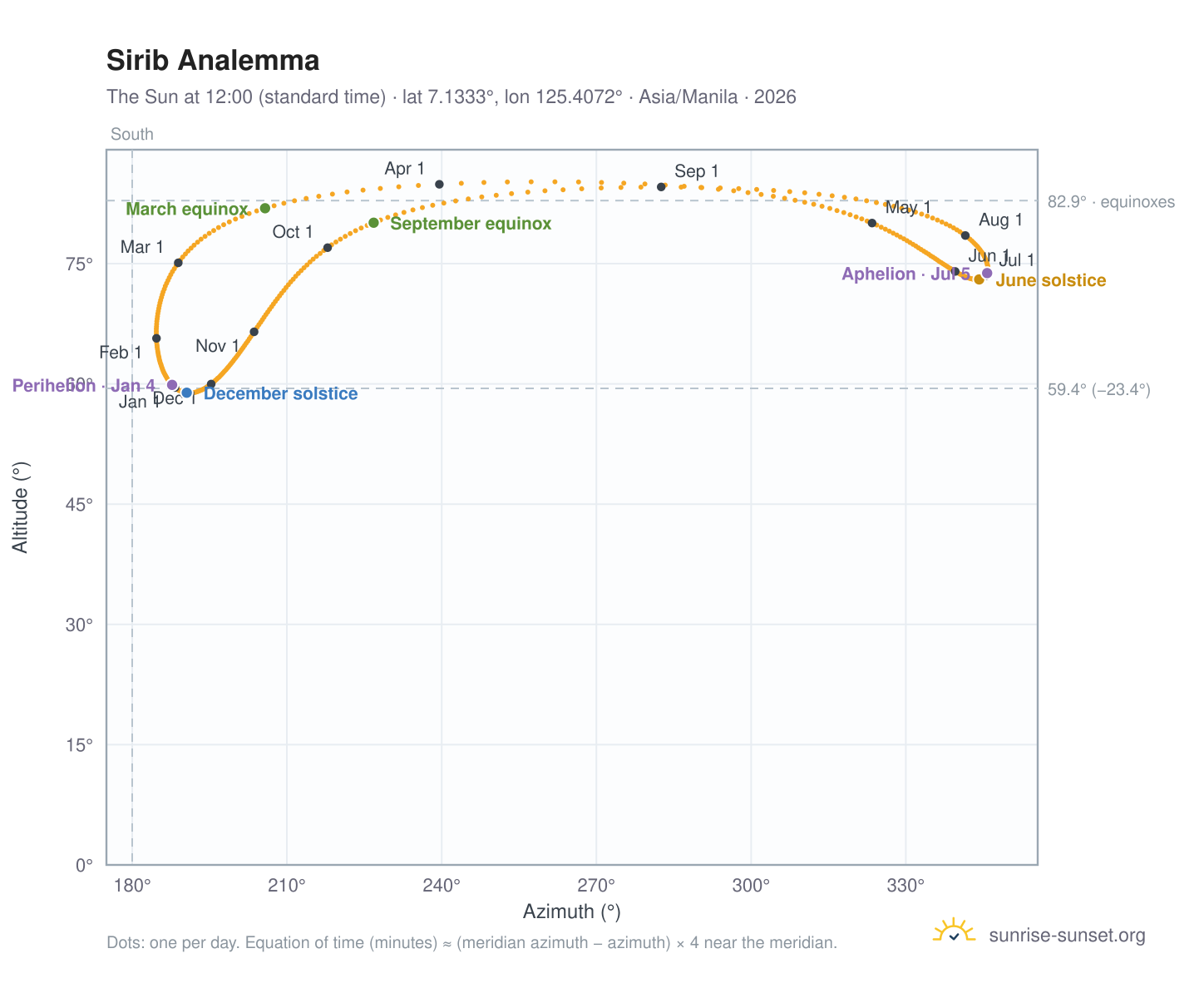 Sirib analemma chart: the Sun at 12:00 (standard time) through the year
