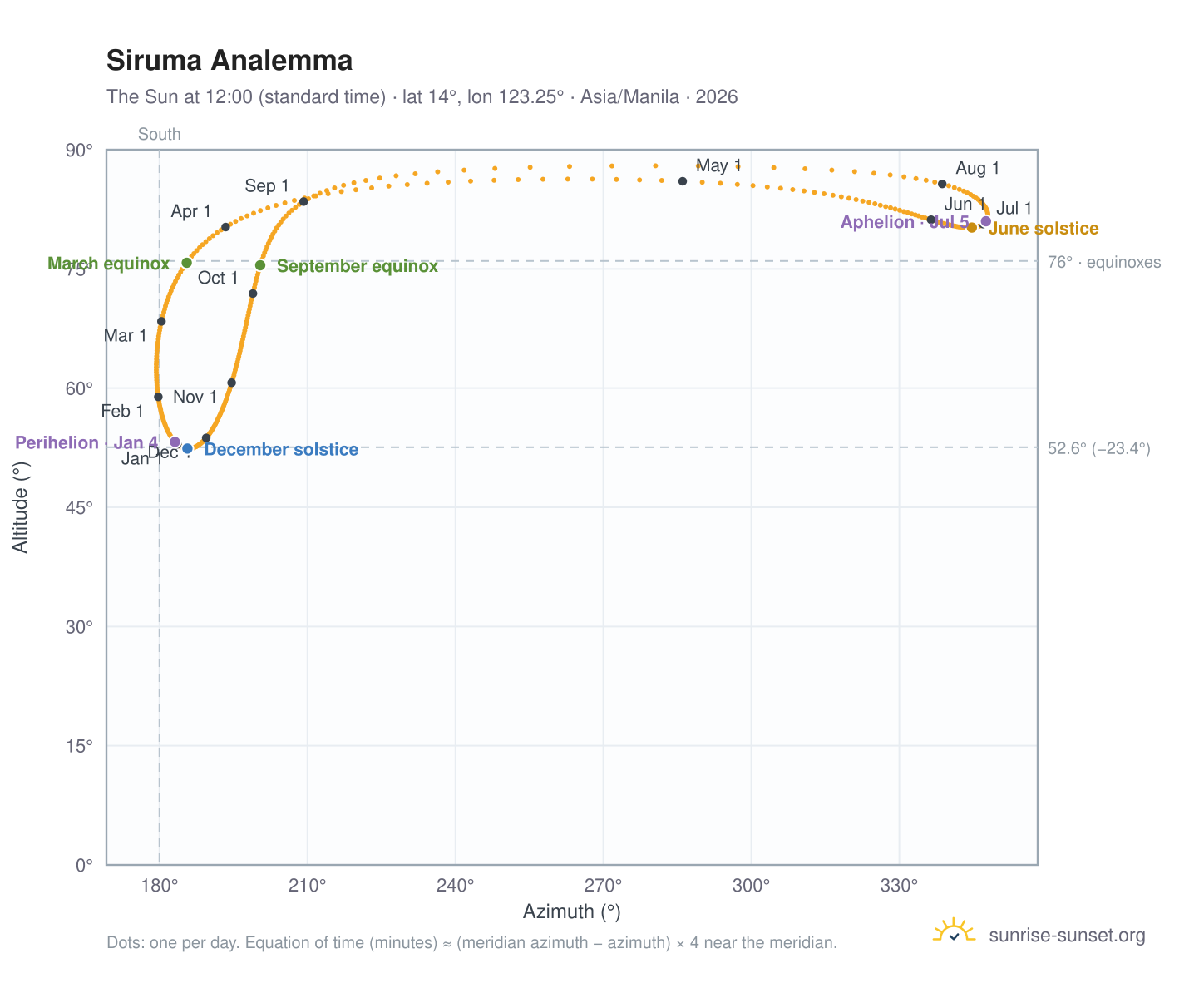 Siruma analemma chart: the Sun at 12:00 (standard time) through the year