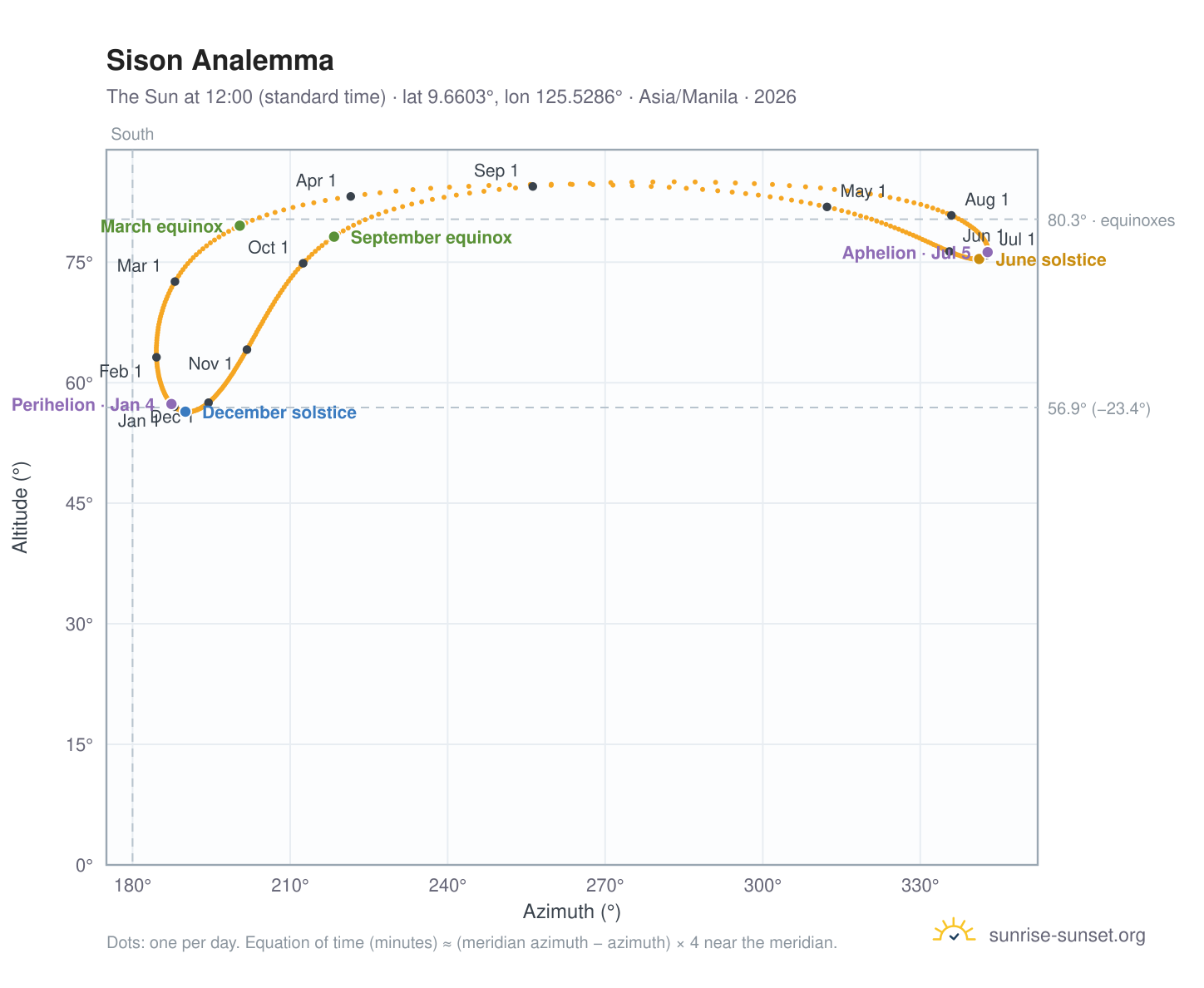 Sison analemma chart: the Sun at 12:00 (standard time) through the year