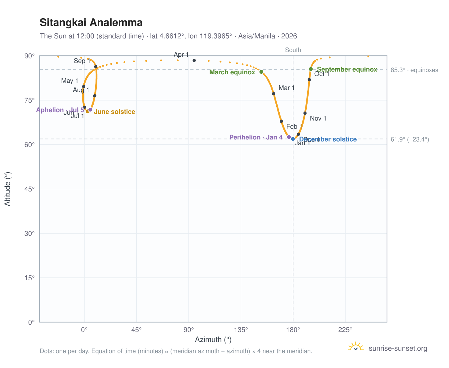 Sitangkai analemma chart: the Sun at 12:00 (standard time) through the year