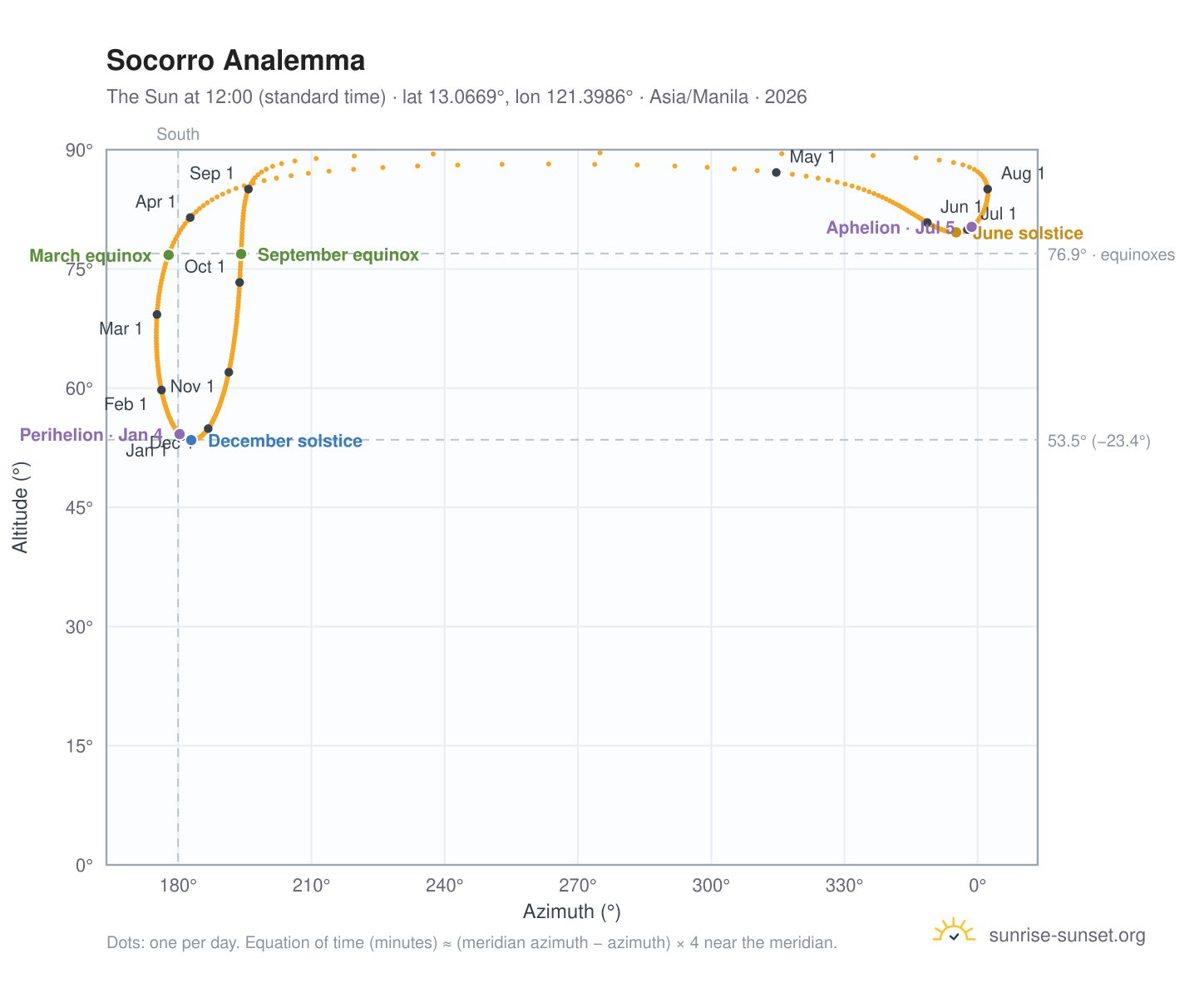 Socorro analemma chart: the Sun at 12:00 (standard time) through the year