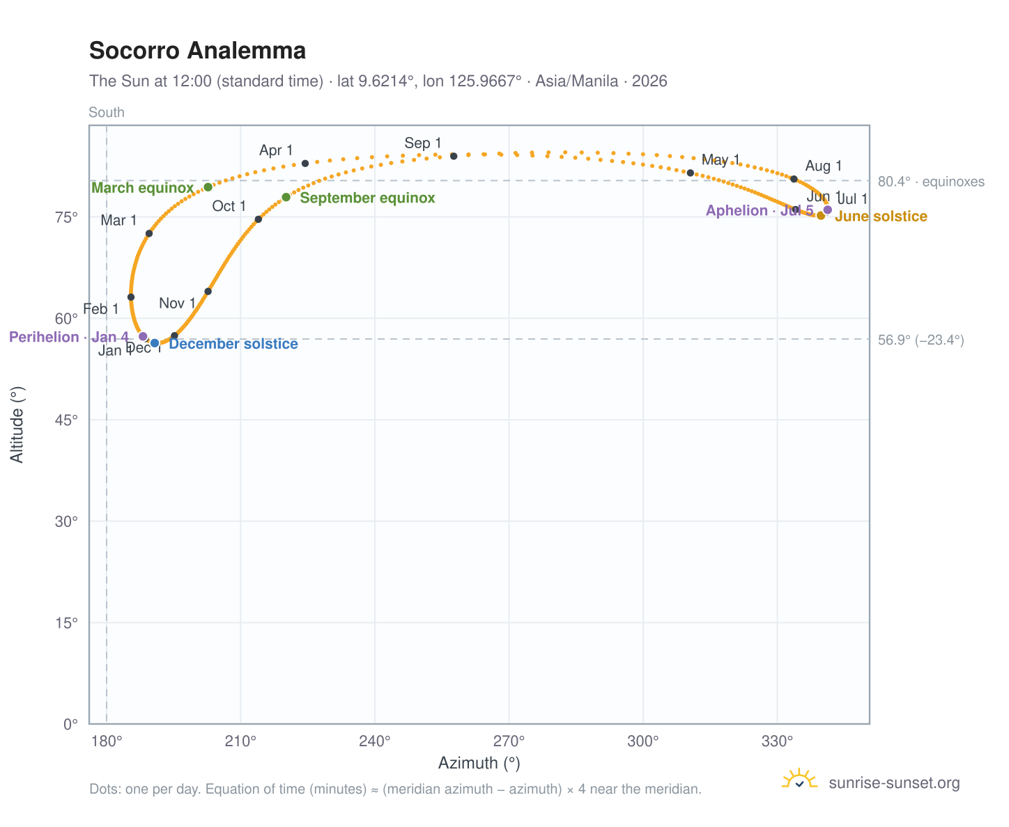 Socorro analemma chart: the Sun at 12:00 (standard time) through the year