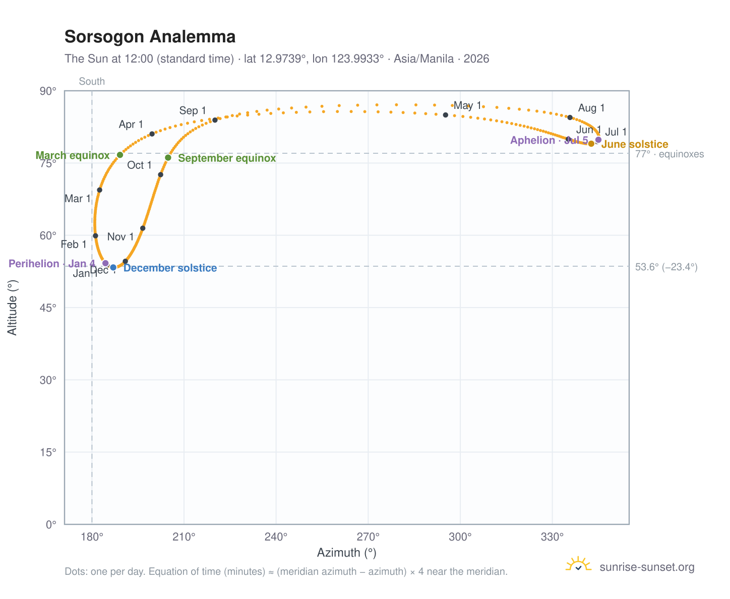 Sorsogon analemma chart: the Sun at 12:00 (standard time) through the year