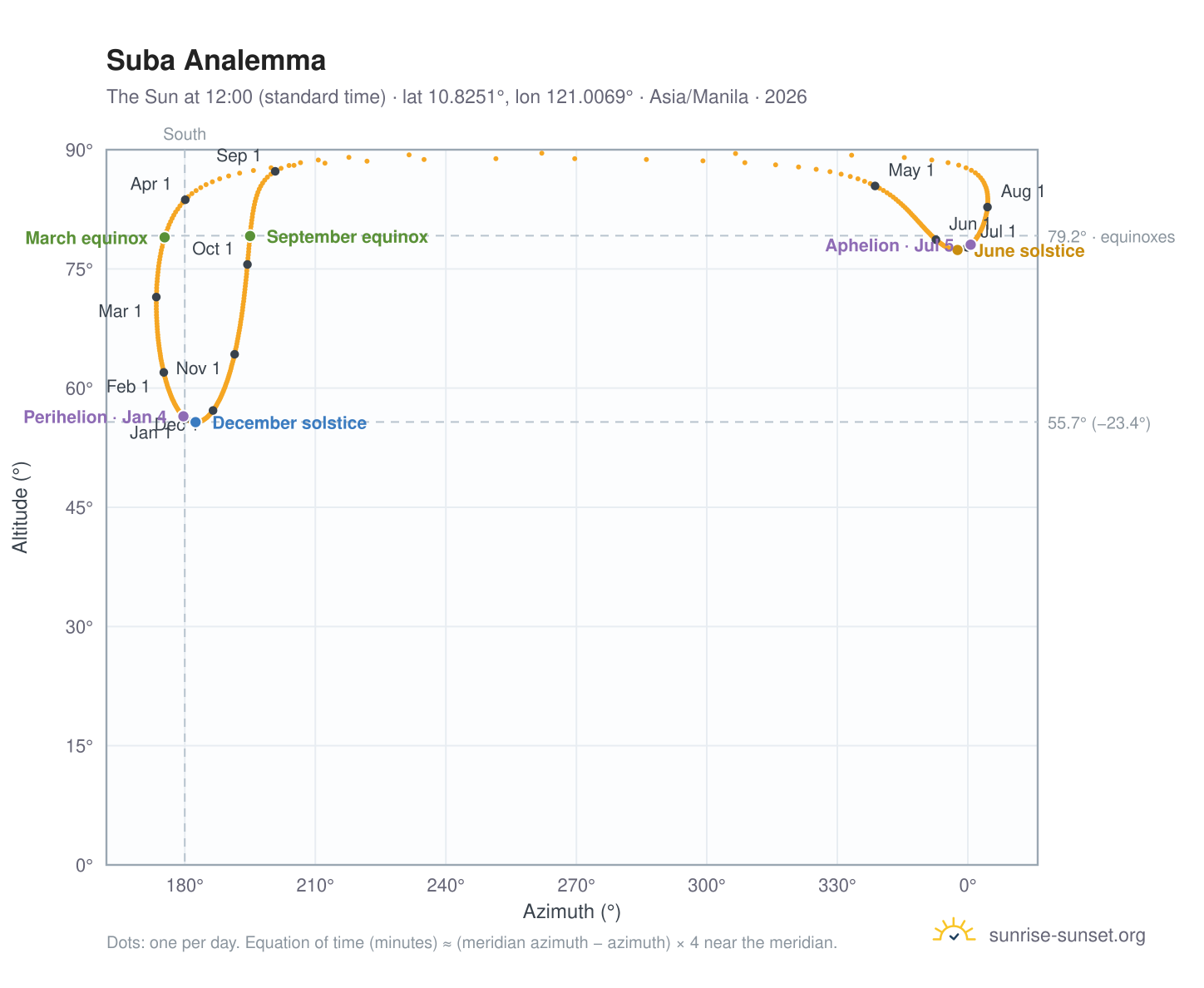Suba analemma chart: the Sun at 12:00 (standard time) through the year