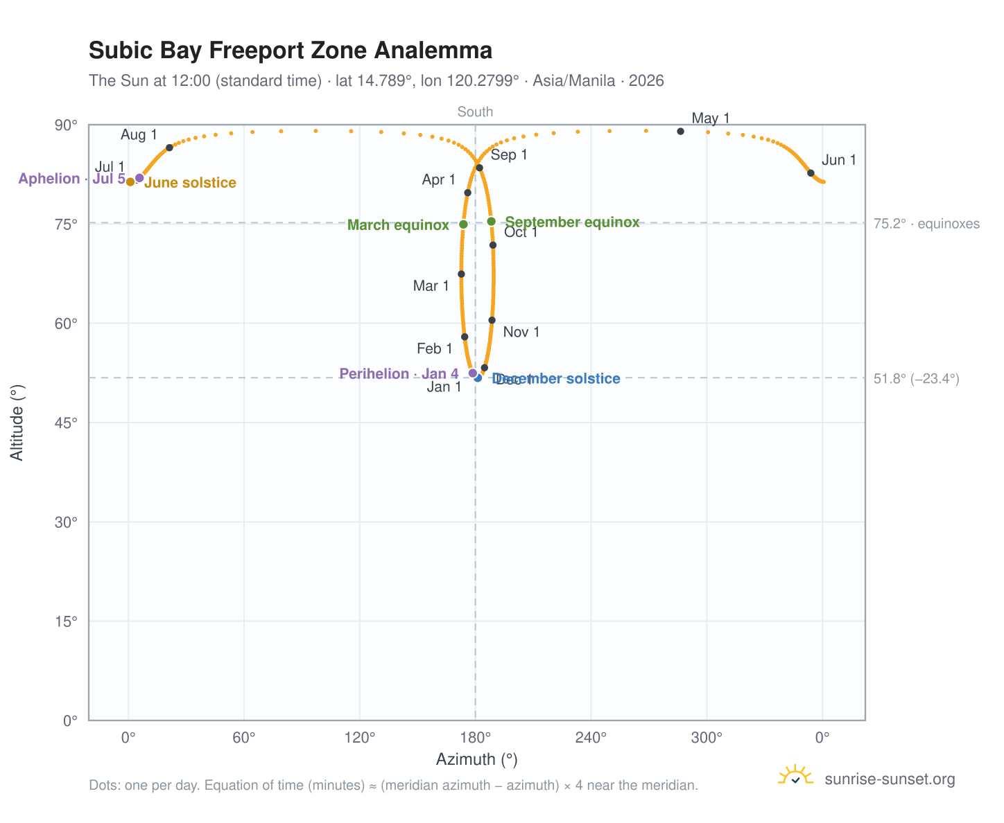 Subic Bay Freeport Zone analemma chart: the Sun at 12:00 (standard time) through the year