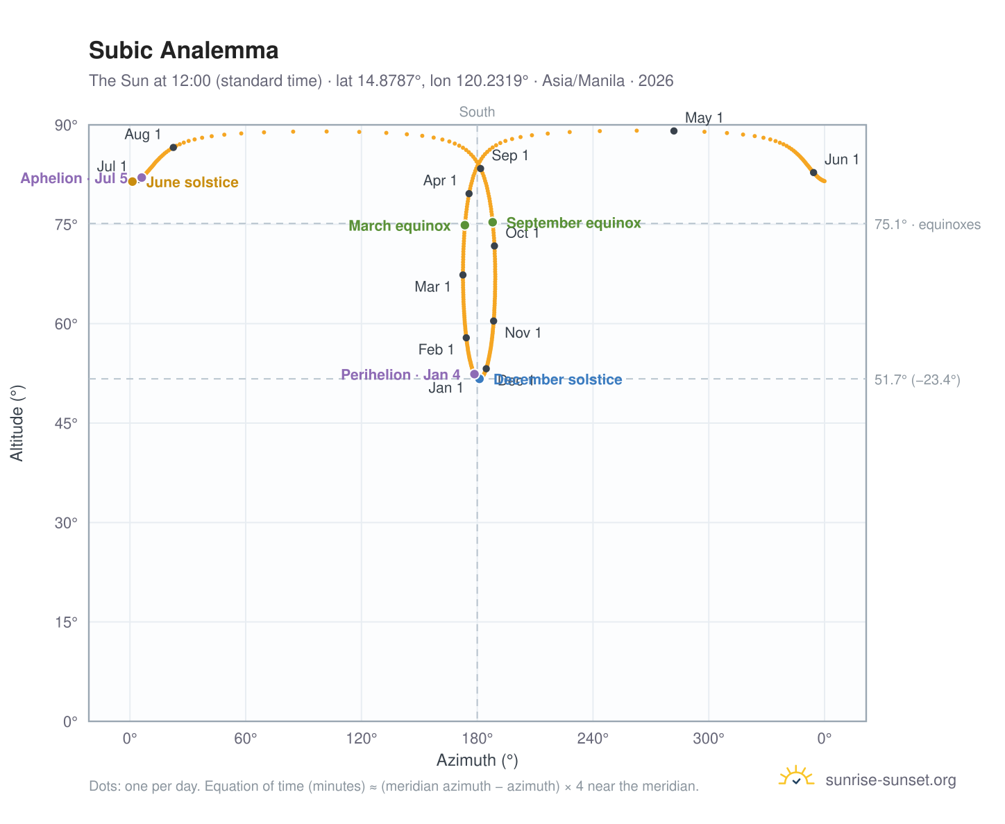 Subic analemma chart: the Sun at 12:00 (standard time) through the year