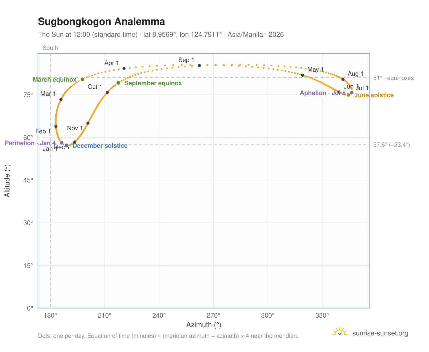Sugbongkogon analemma chart: the Sun at 12:00 (standard time) through the year