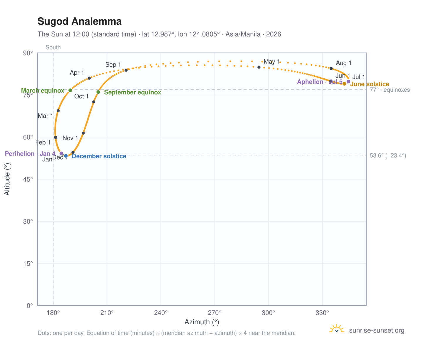 Sugod analemma chart: the Sun at 12:00 (standard time) through the year