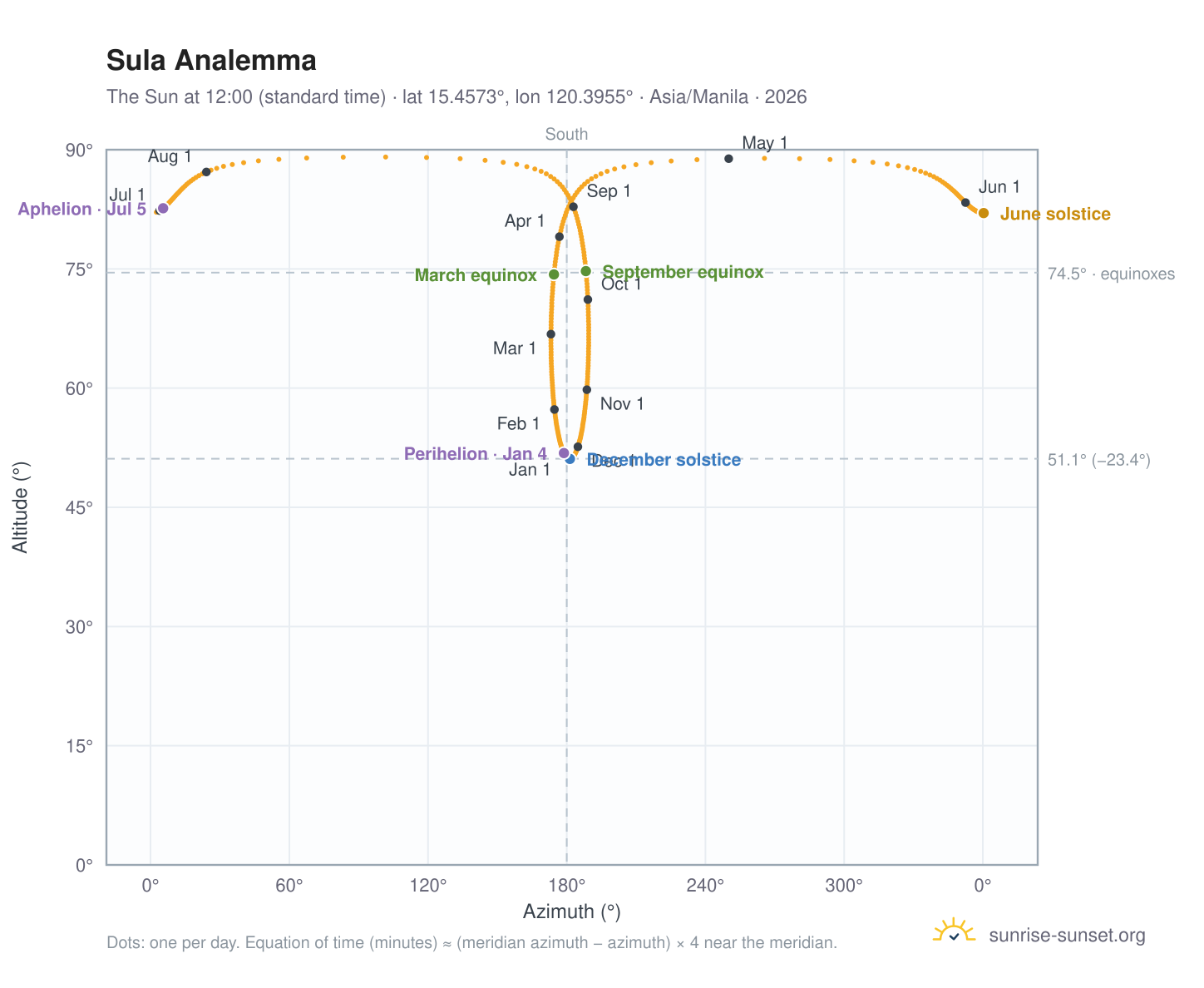 Sula analemma chart: the Sun at 12:00 (standard time) through the year