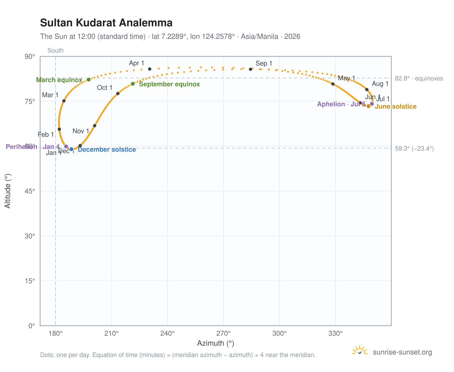 Sultan Kudarat analemma chart: the Sun at 12:00 (standard time) through the year