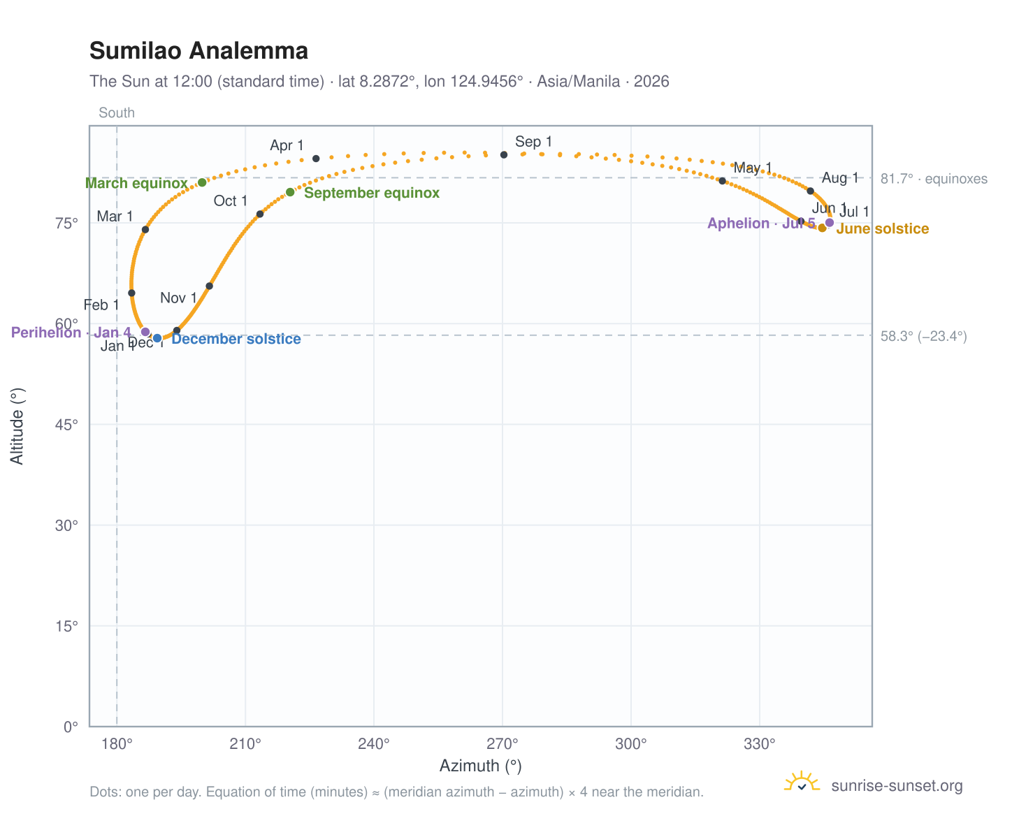 Sumilao analemma chart: the Sun at 12:00 (standard time) through the year