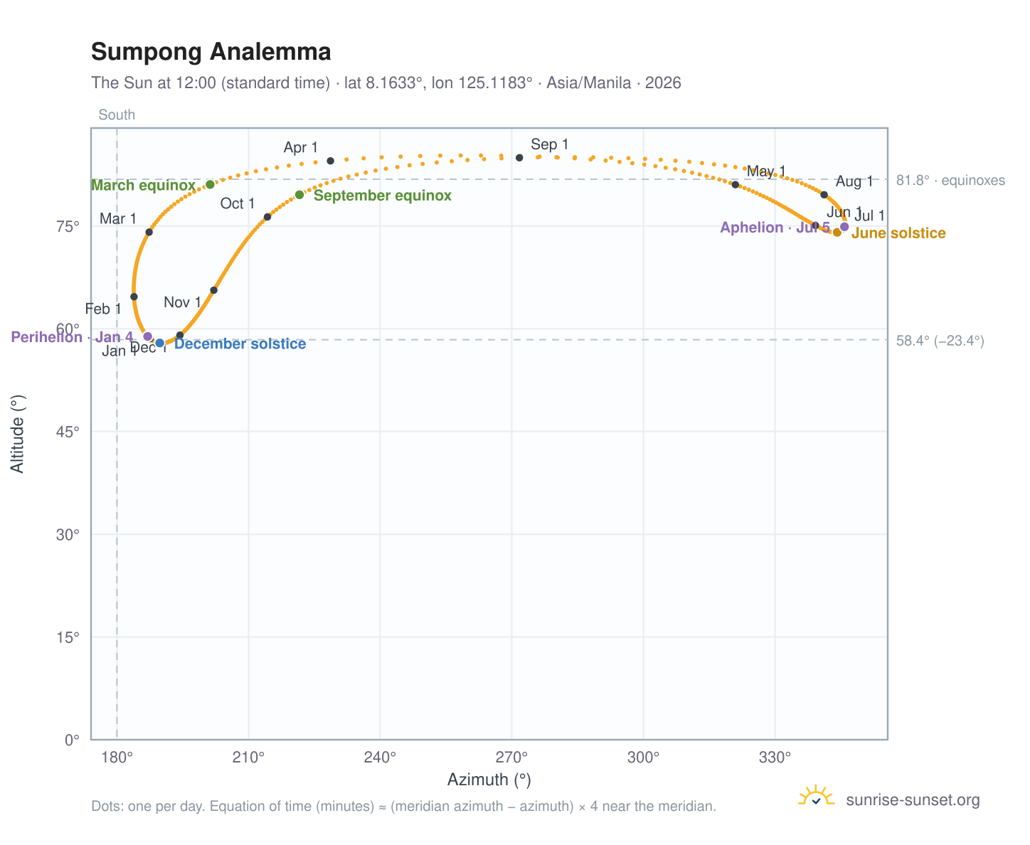 Sumpong analemma chart: the Sun at 12:00 (standard time) through the year