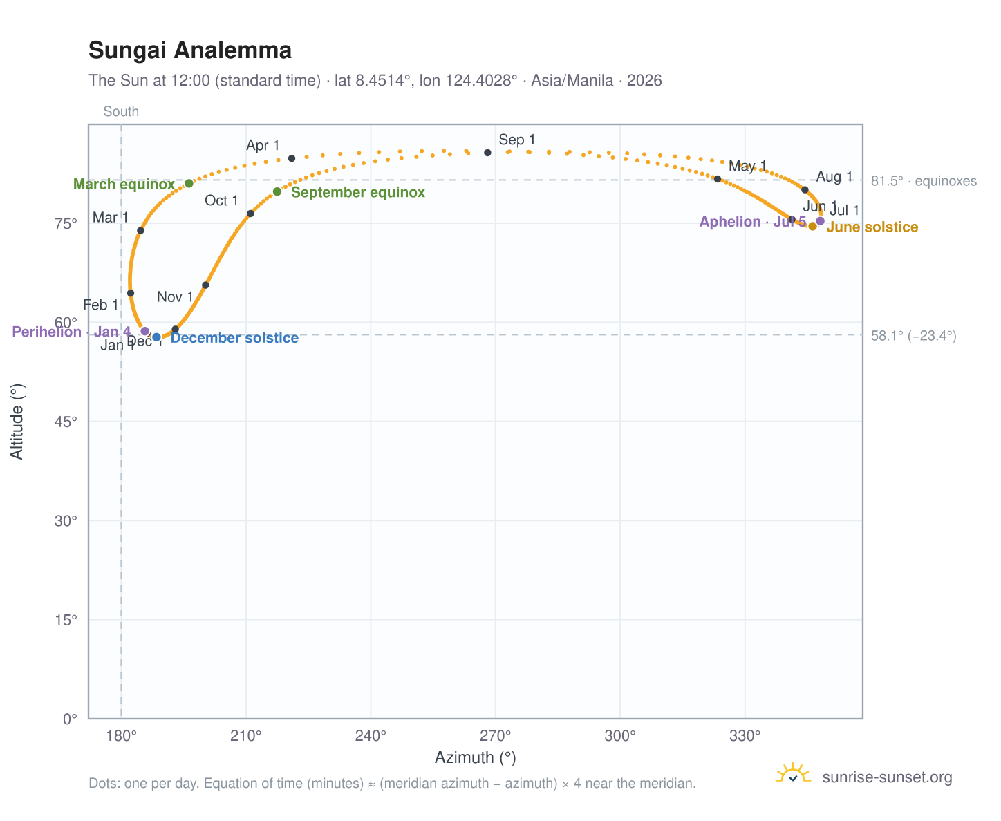 Sungai analemma chart: the Sun at 12:00 (standard time) through the year