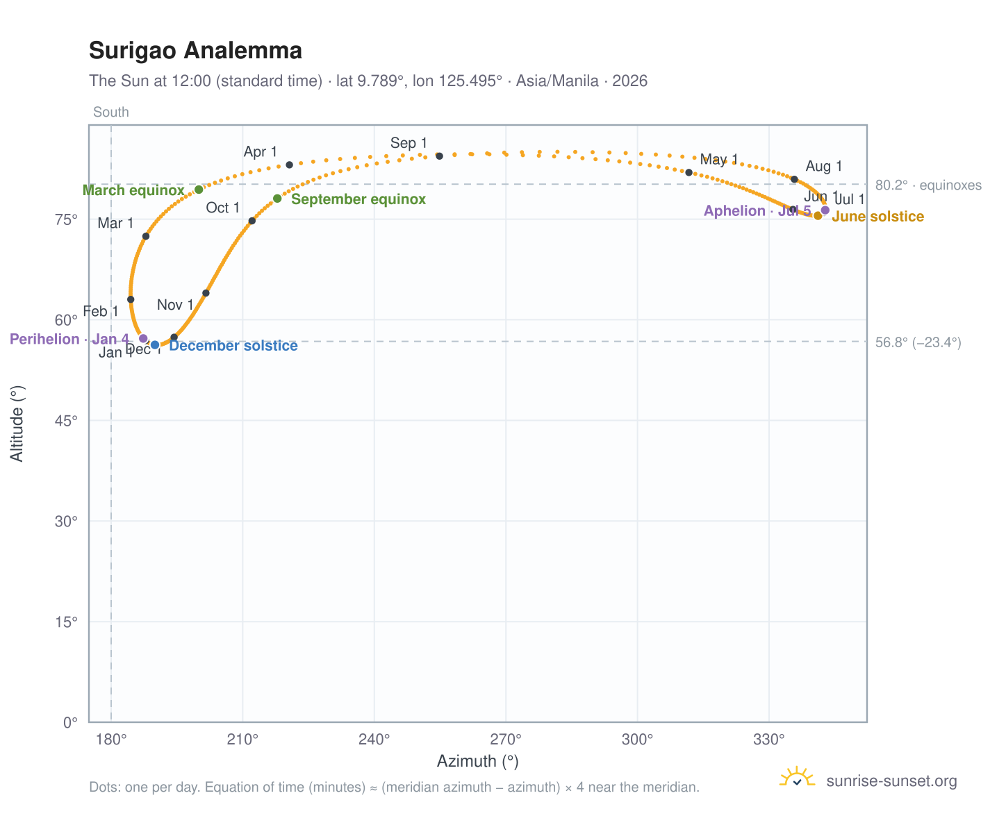 Surigao analemma chart: the Sun at 12:00 (standard time) through the year