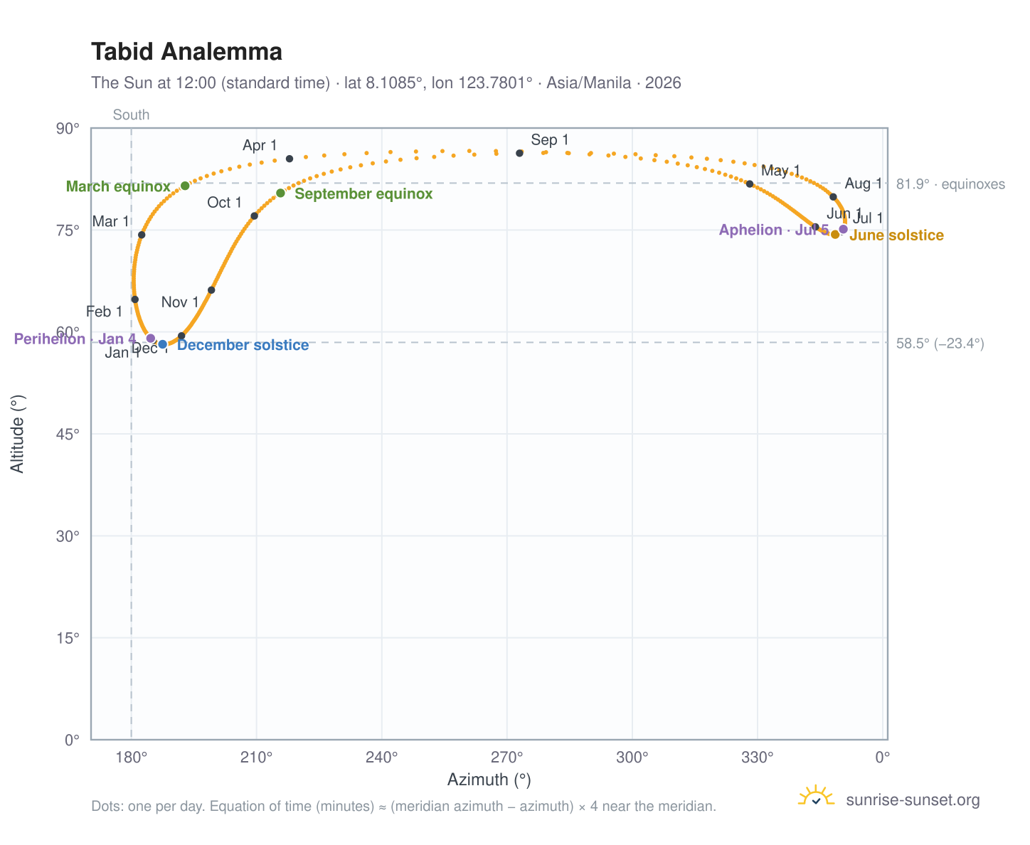 Tabid analemma chart: the Sun at 12:00 (standard time) through the year