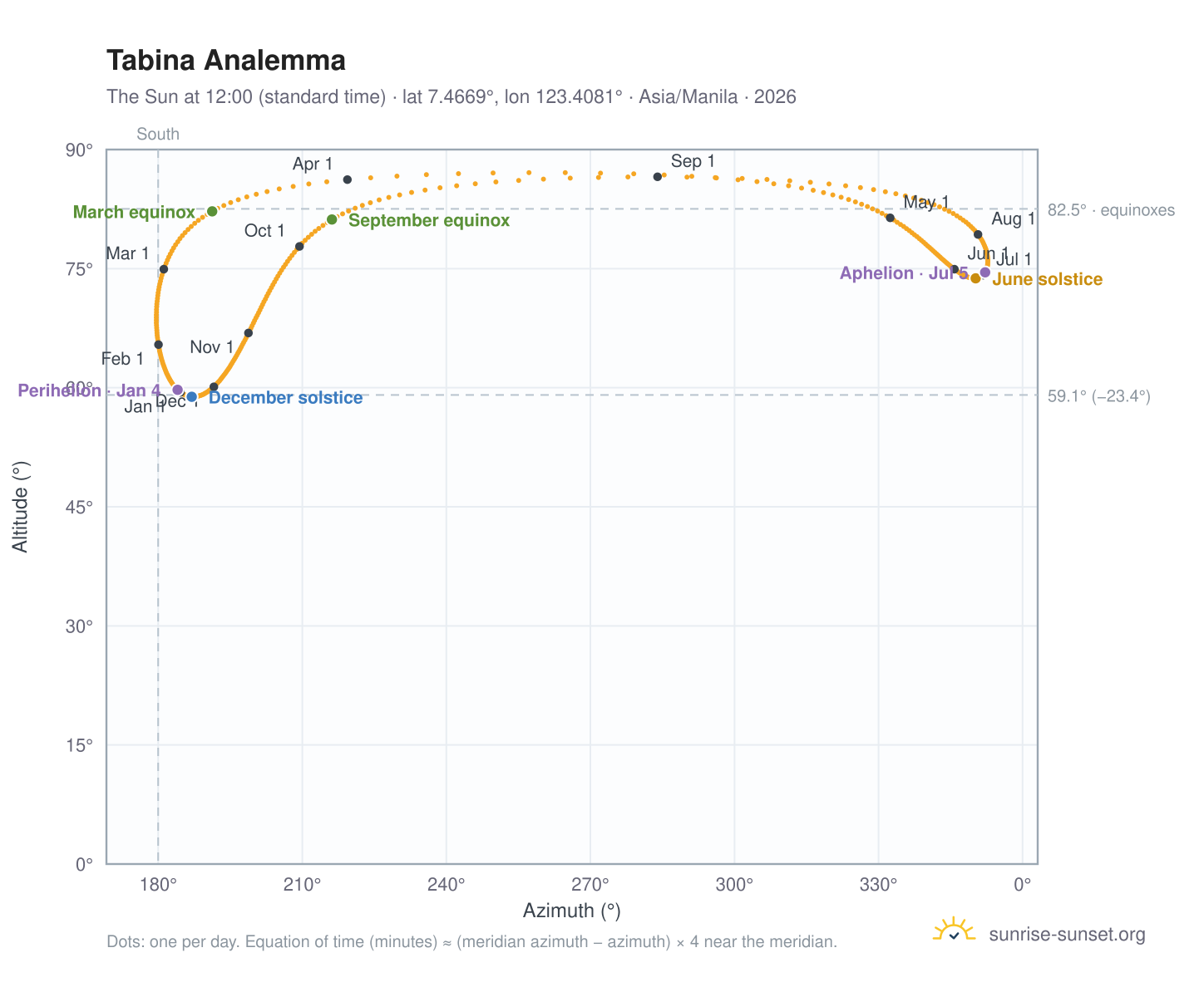 Tabina analemma chart: the Sun at 12:00 (standard time) through the year