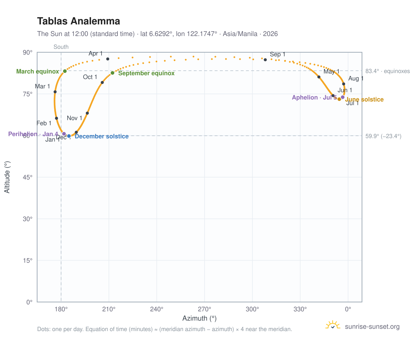 Tablas analemma chart: the Sun at 12:00 (standard time) through the year