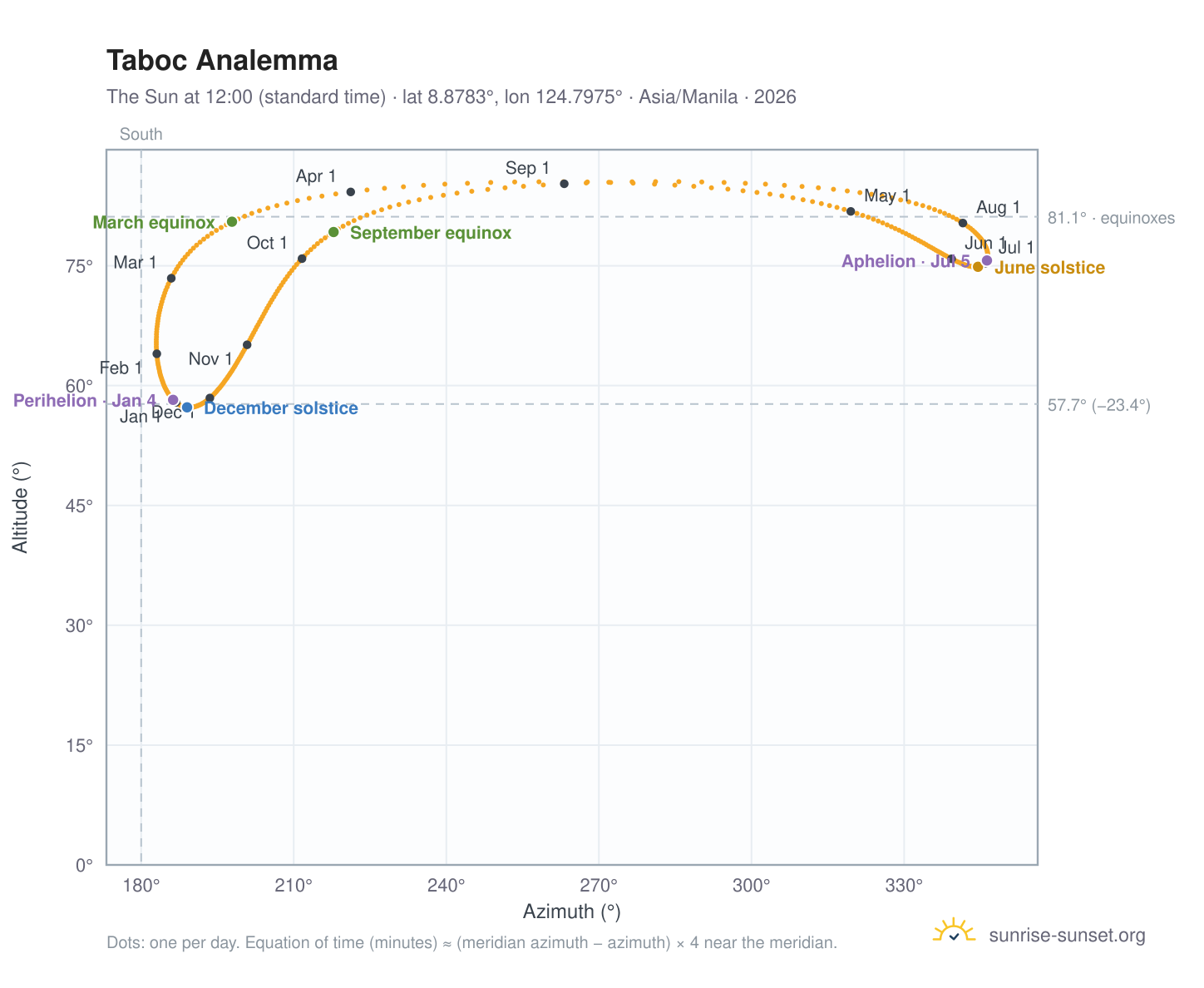 Taboc analemma chart: the Sun at 12:00 (standard time) through the year