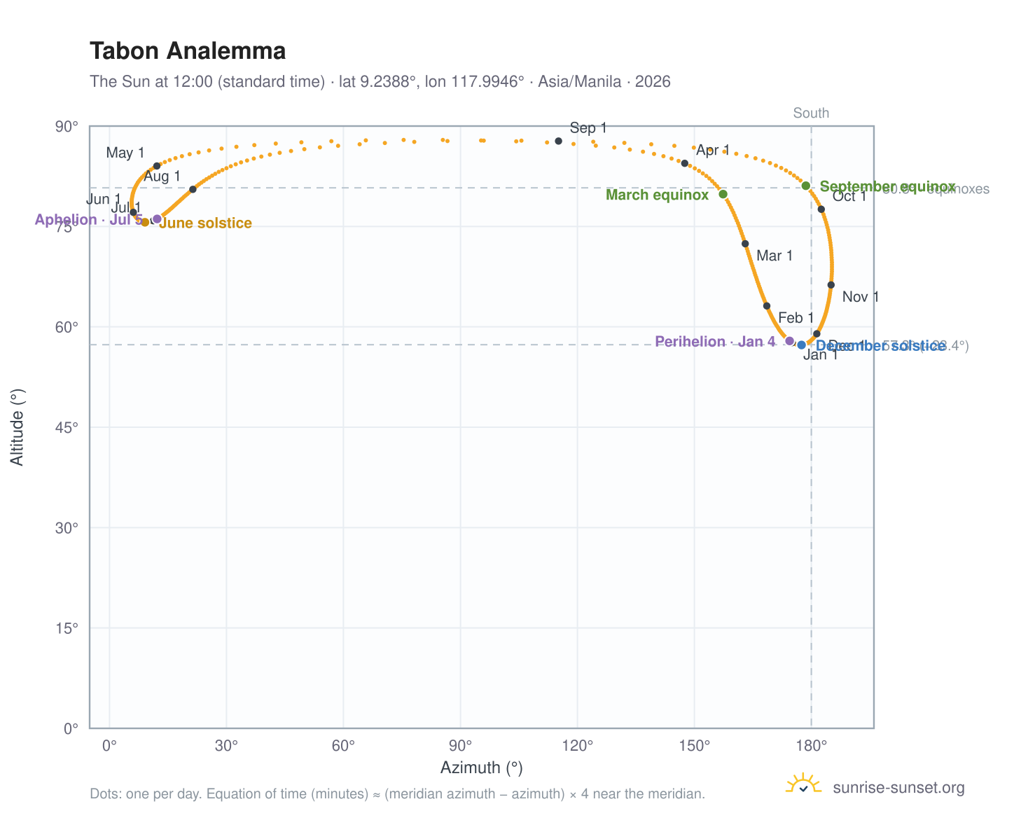 Tabon analemma chart: the Sun at 12:00 (standard time) through the year