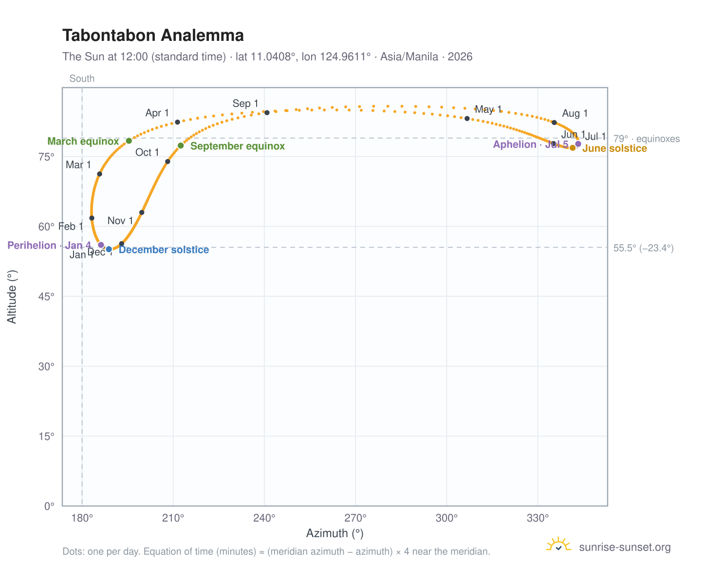 Tabontabon analemma chart: the Sun at 12:00 (standard time) through the year