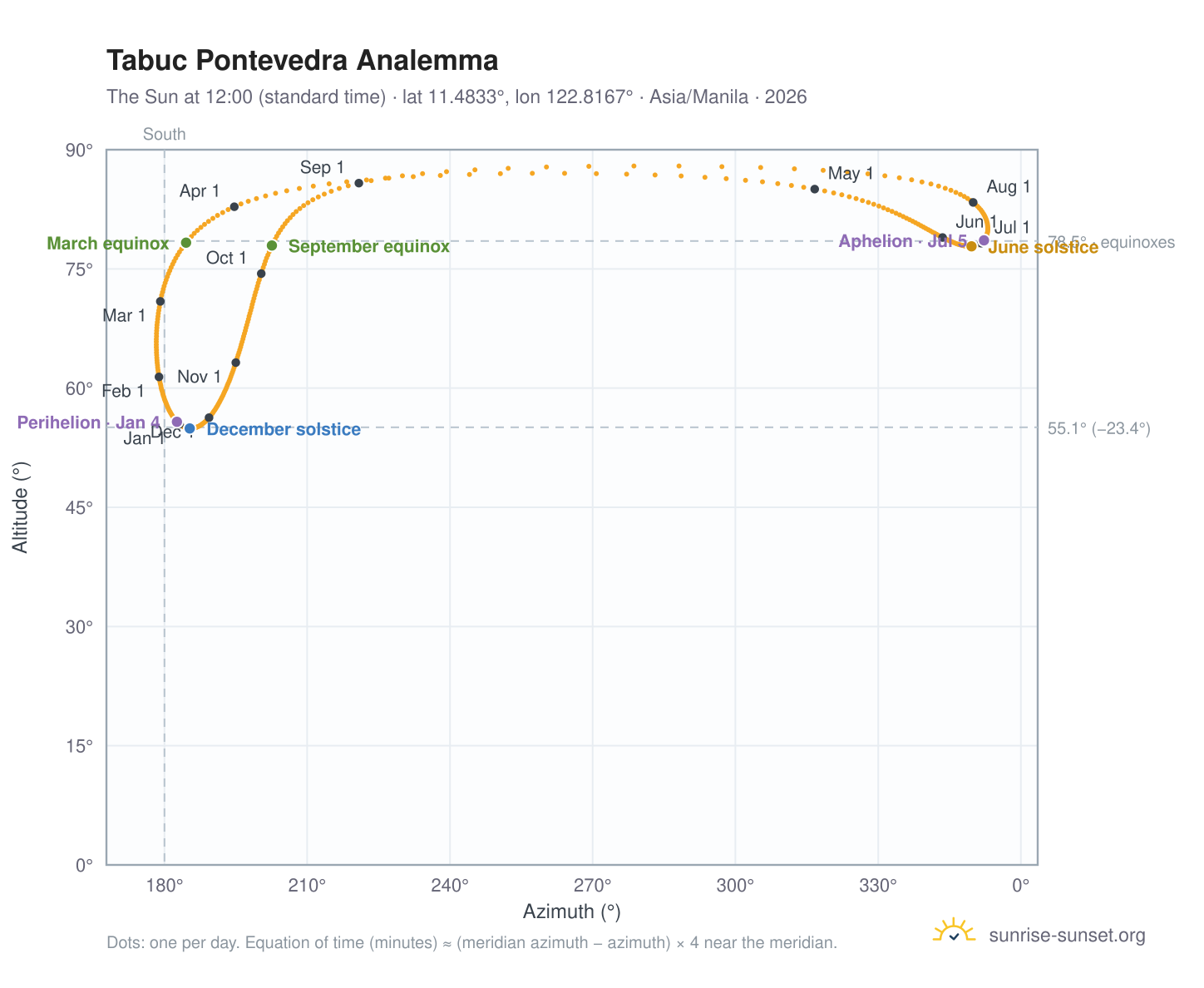 Tabuc Pontevedra analemma chart: the Sun at 12:00 (standard time) through the year