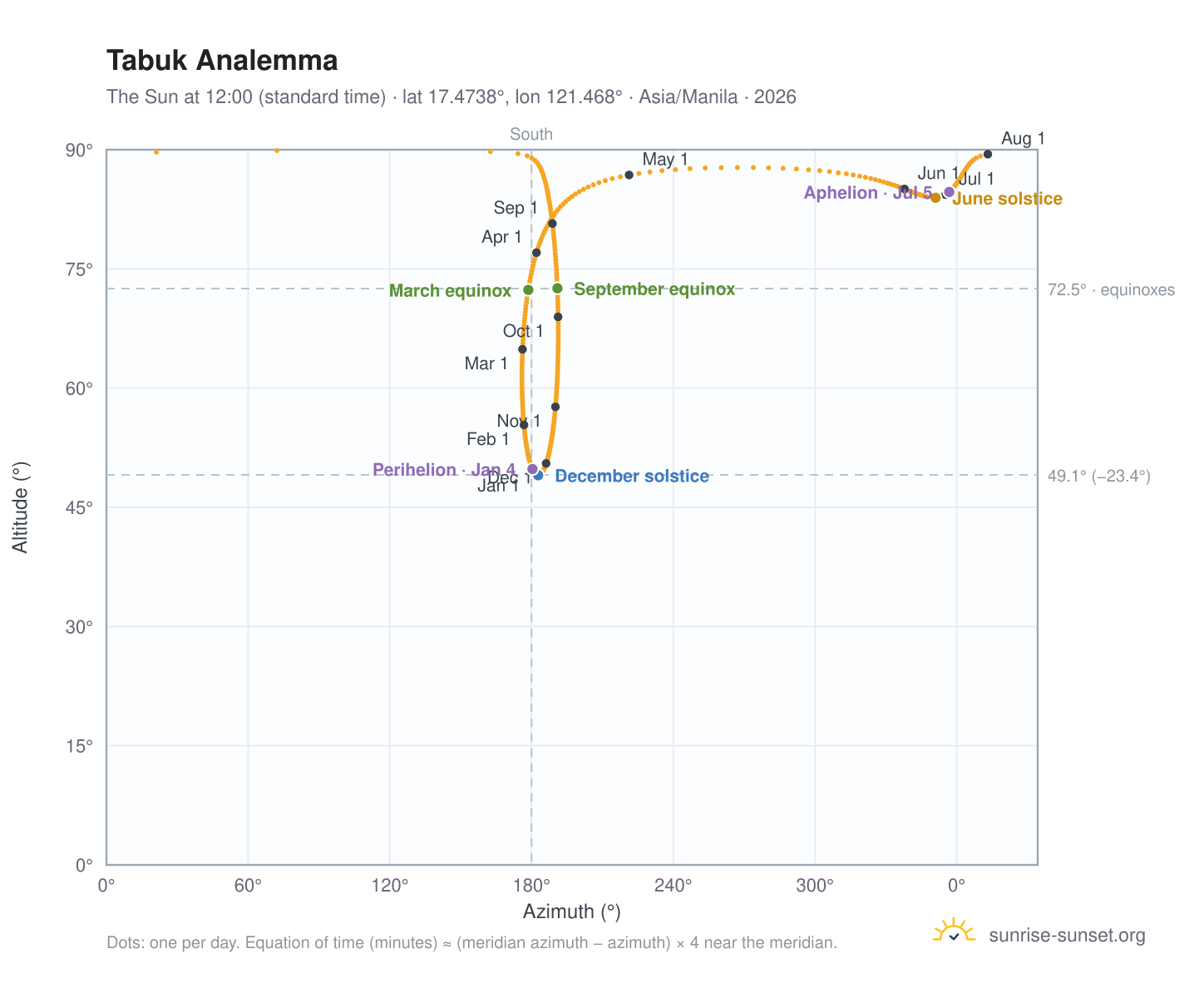 Tabuk analemma chart: the Sun at 12:00 (standard time) through the year