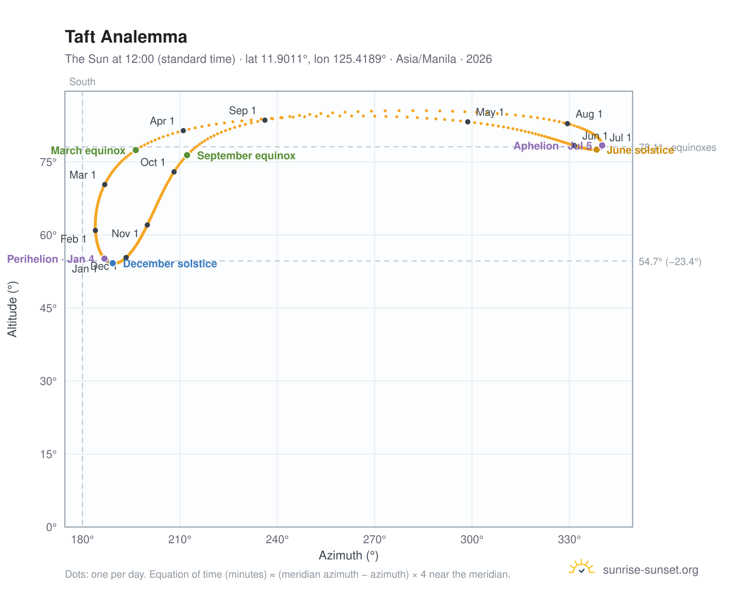 Taft analemma chart: the Sun at 12:00 (standard time) through the year
