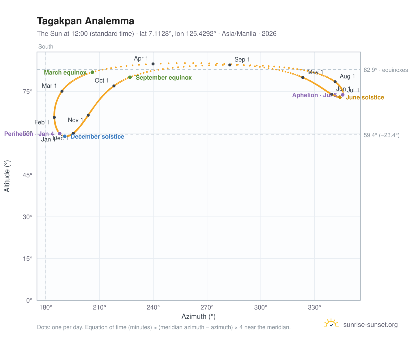 Tagakpan analemma chart: the Sun at 12:00 (standard time) through the year