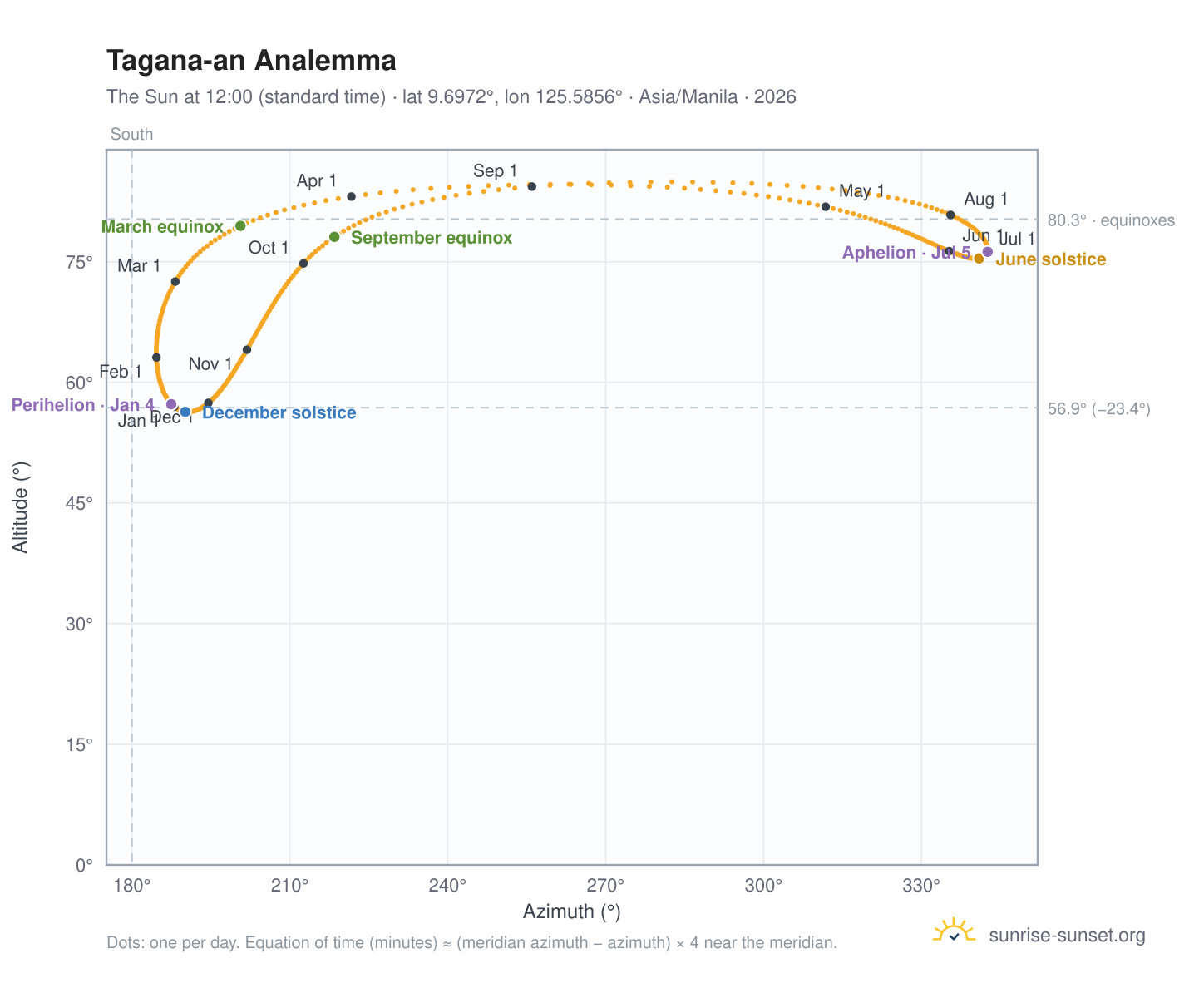 Tagana-an analemma chart: the Sun at 12:00 (standard time) through the year