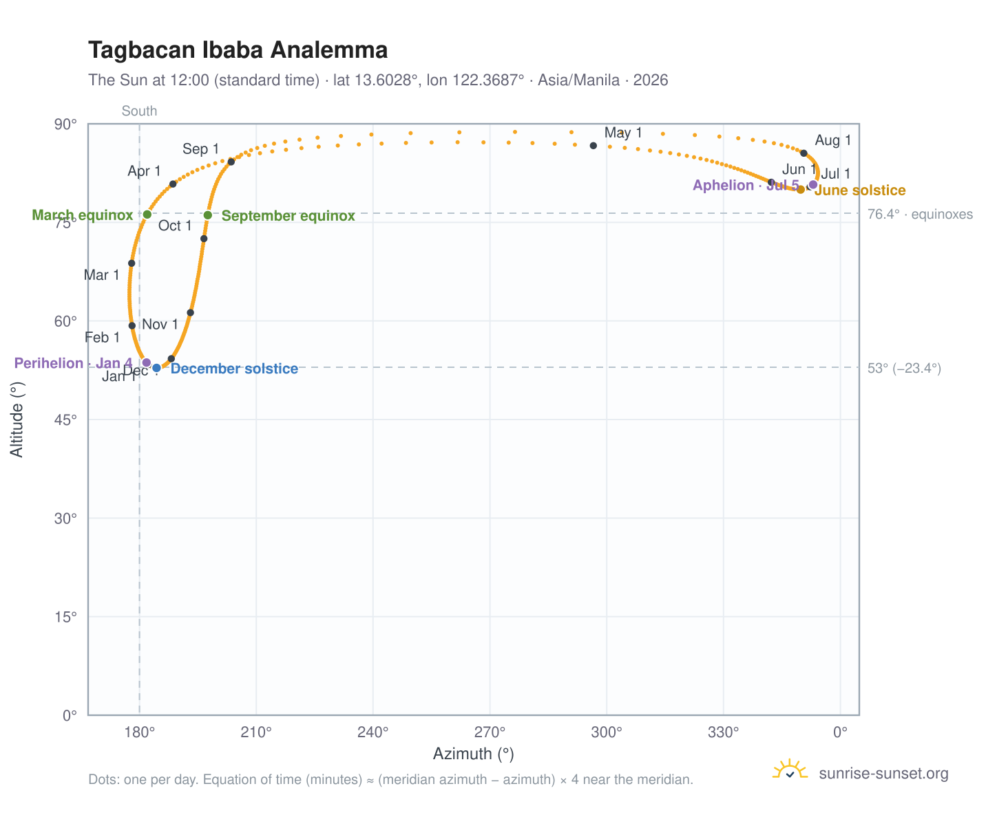 Tagbacan Ibaba analemma chart: the Sun at 12:00 (standard time) through the year