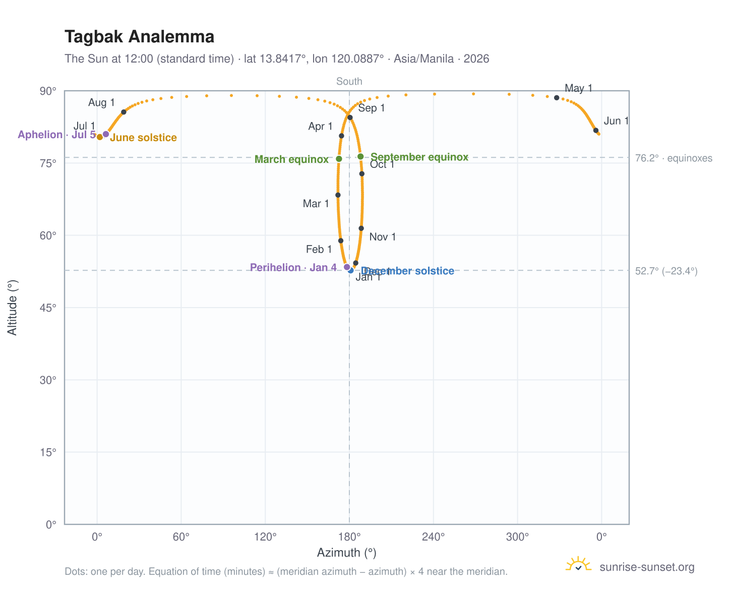Tagbak analemma chart: the Sun at 12:00 (standard time) through the year