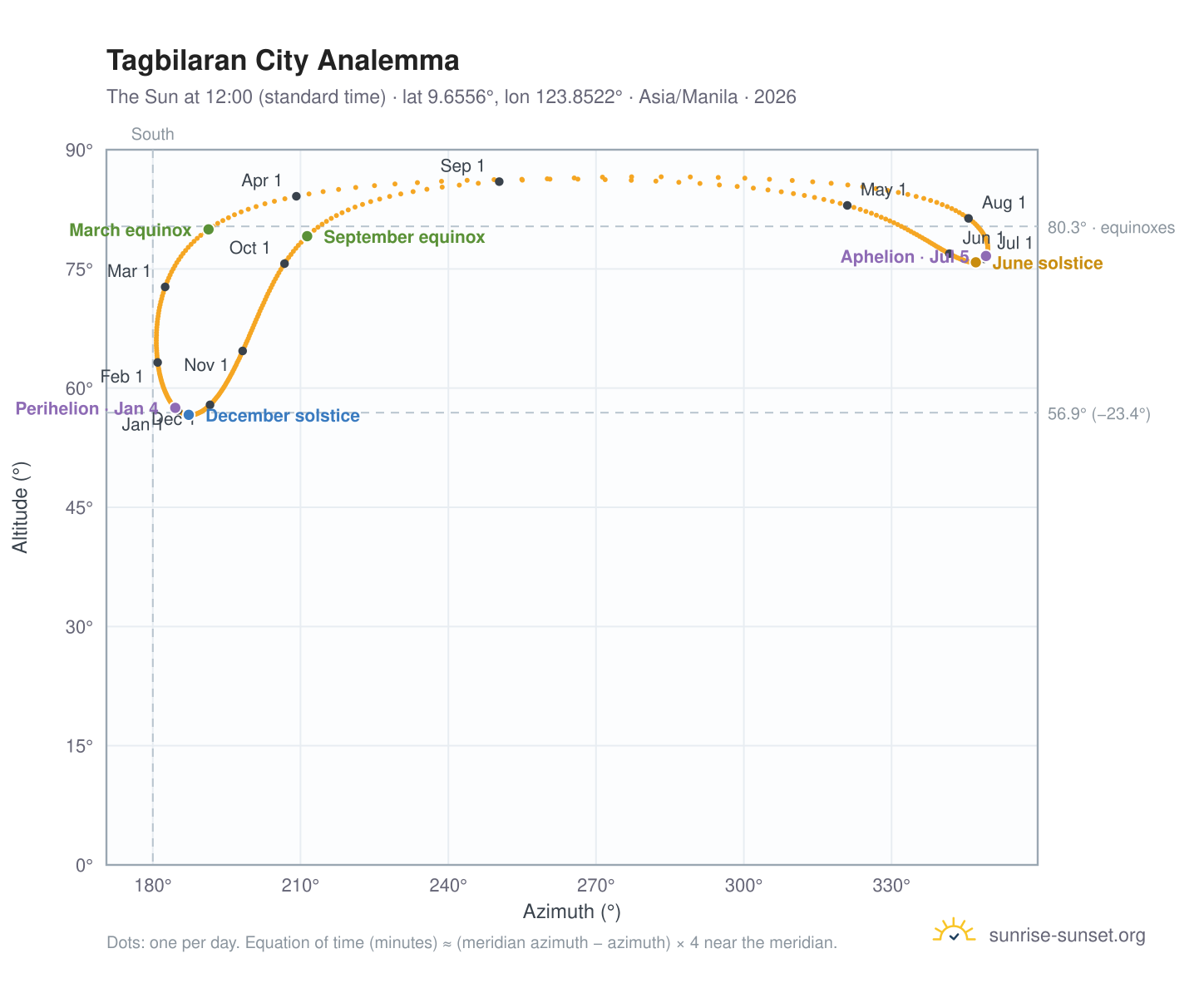 Tagbilaran City analemma chart: the Sun at 12:00 (standard time) through the year