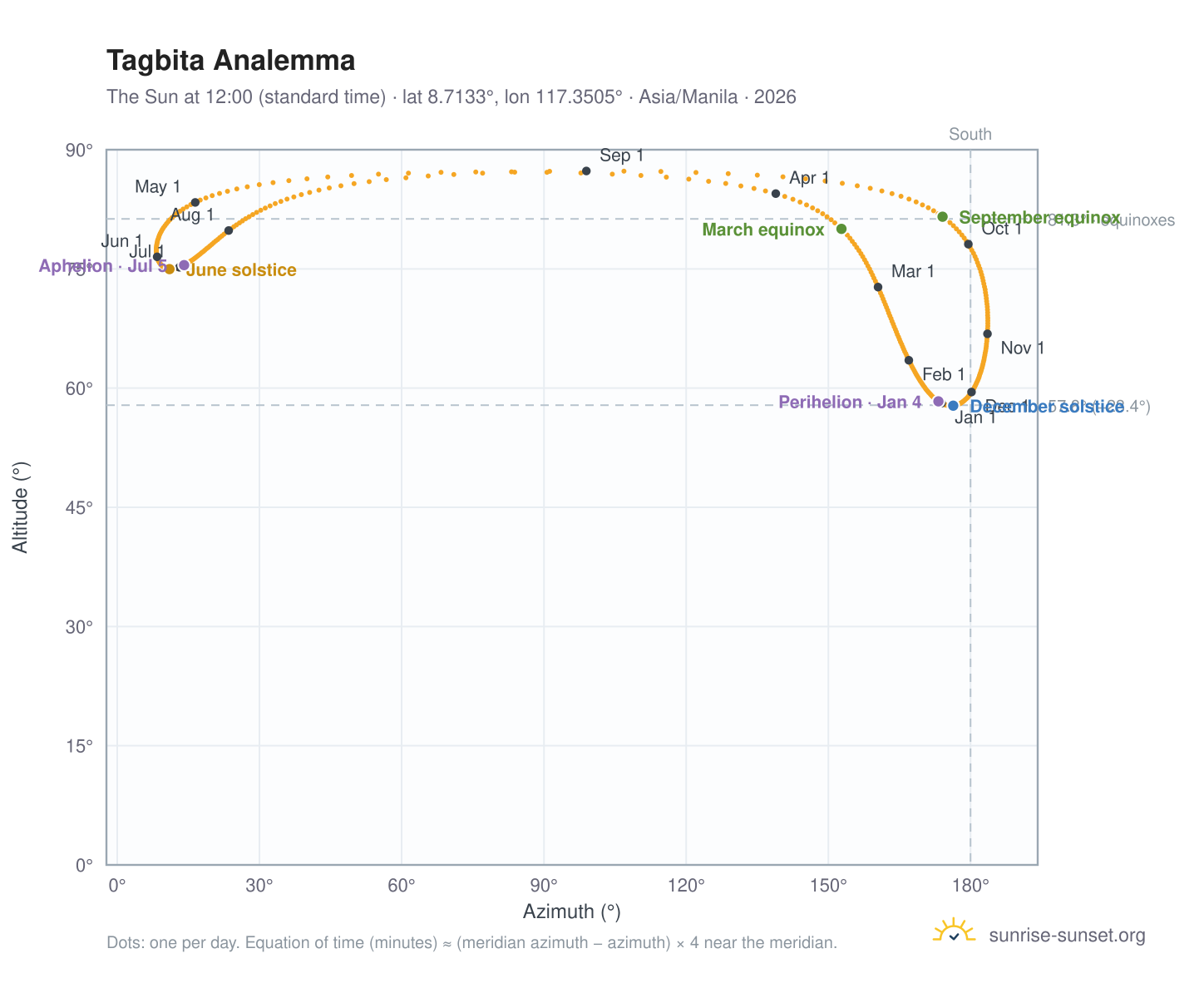 Tagbita analemma chart: the Sun at 12:00 (standard time) through the year