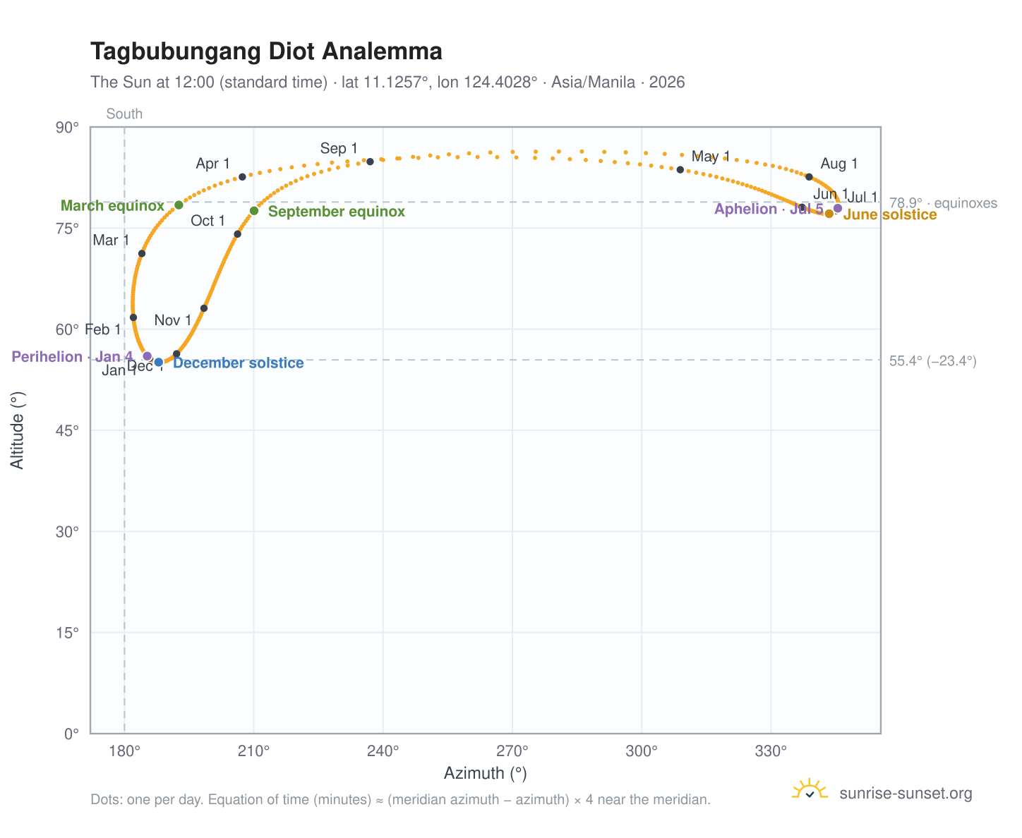 Tagbubungang Diot analemma chart: the Sun at 12:00 (standard time) through the year