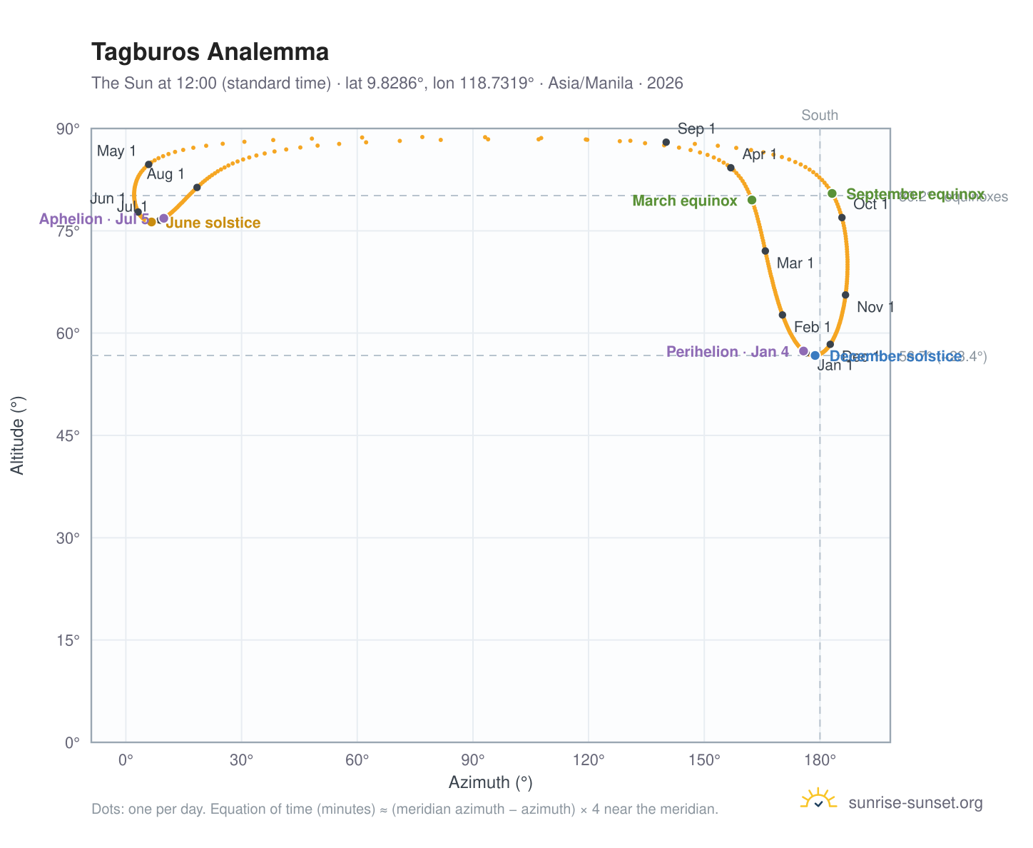 Tagburos analemma chart: the Sun at 12:00 (standard time) through the year