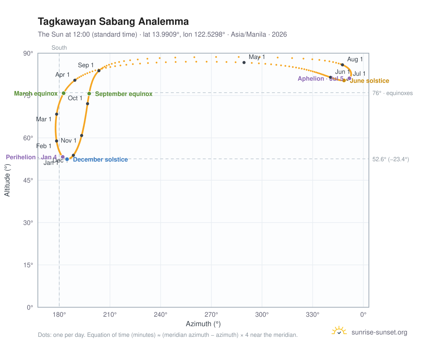 Tagkawayan Sabang analemma chart: the Sun at 12:00 (standard time) through the year