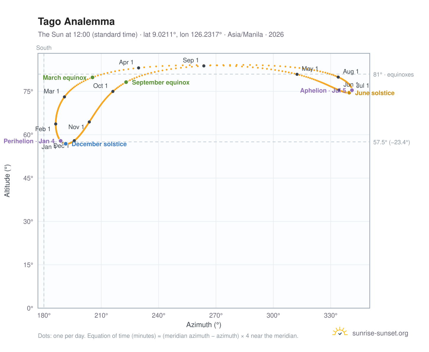 Tago analemma chart: the Sun at 12:00 (standard time) through the year