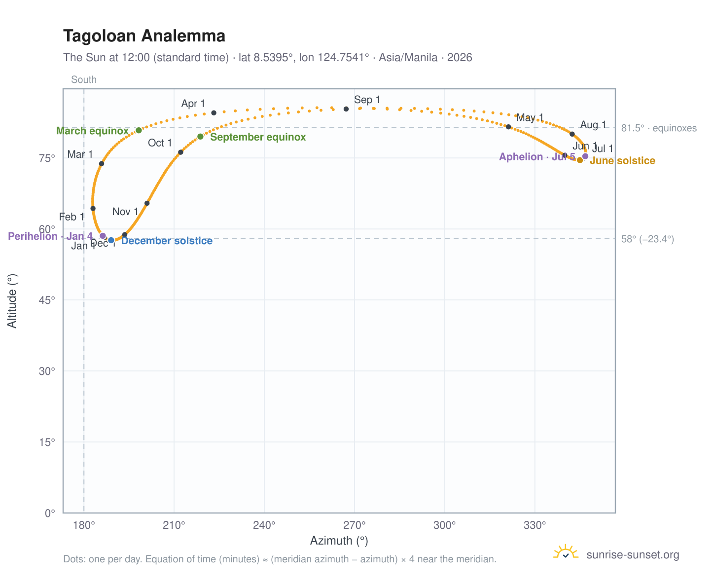 Tagoloan analemma chart: the Sun at 12:00 (standard time) through the year