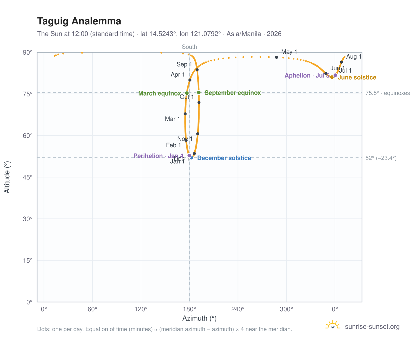 Taguig analemma chart: the Sun at 12:00 (standard time) through the year