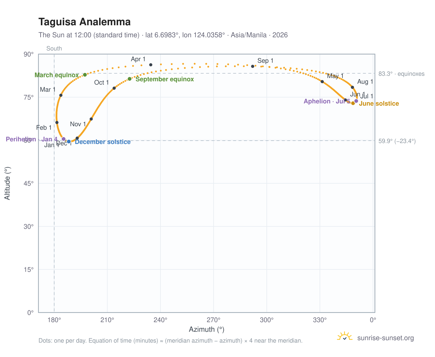 Taguisa analemma chart: the Sun at 12:00 (standard time) through the year