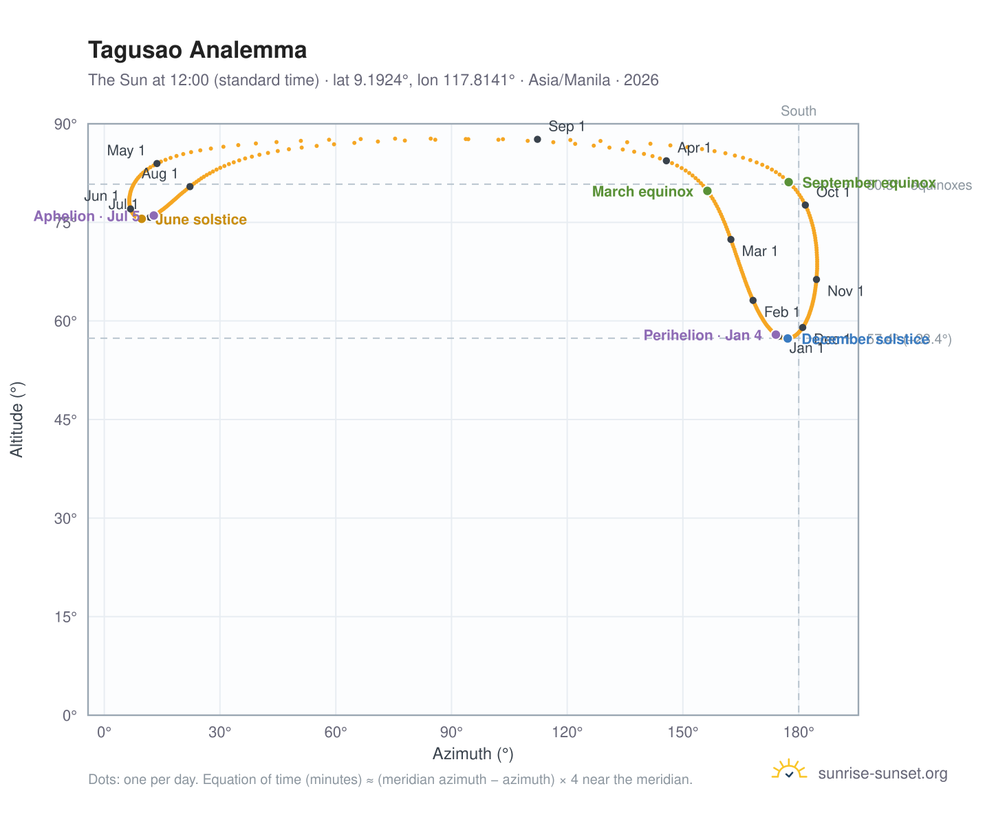 Tagusao analemma chart: the Sun at 12:00 (standard time) through the year