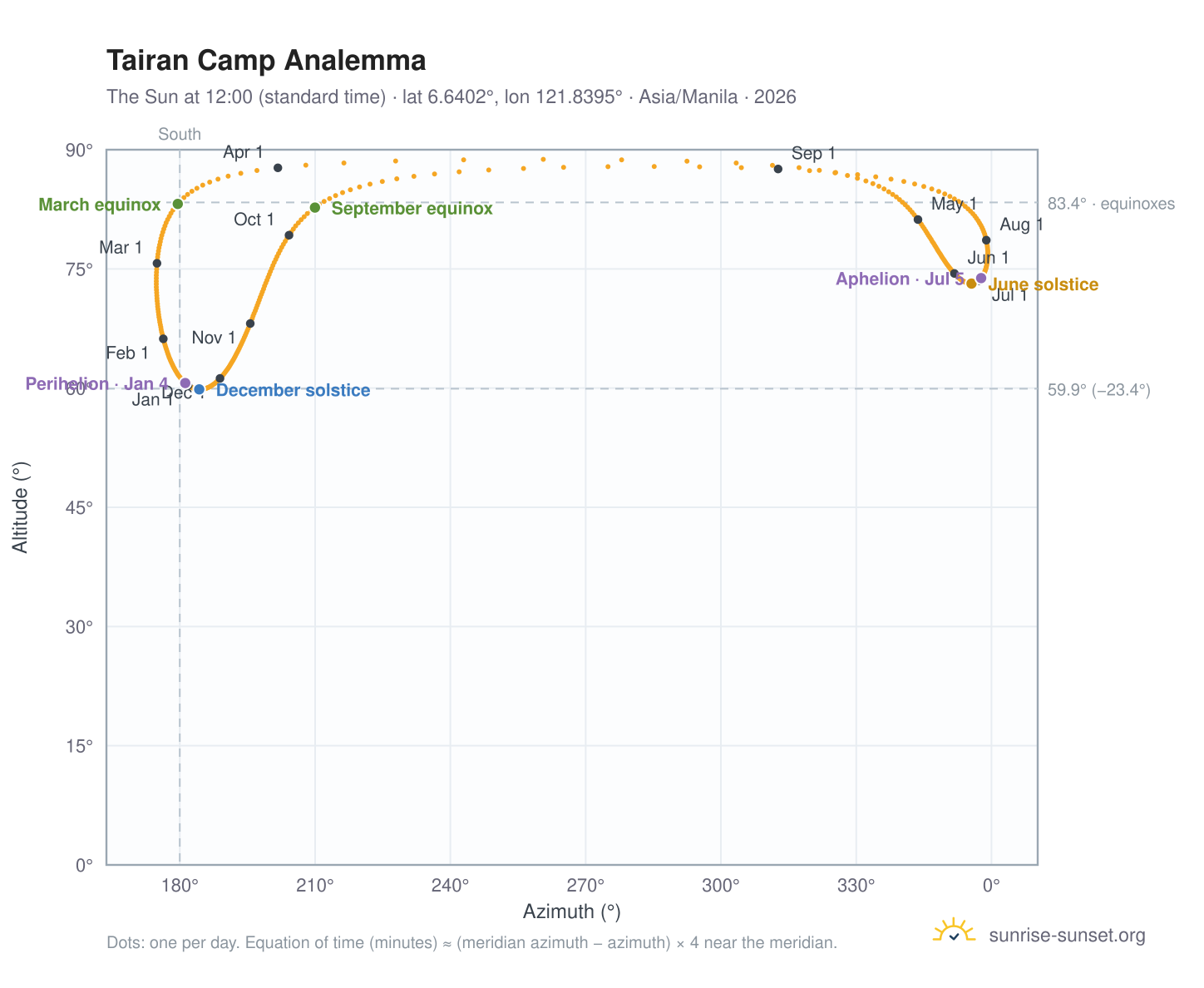 Tairan Camp analemma chart: the Sun at 12:00 (standard time) through the year