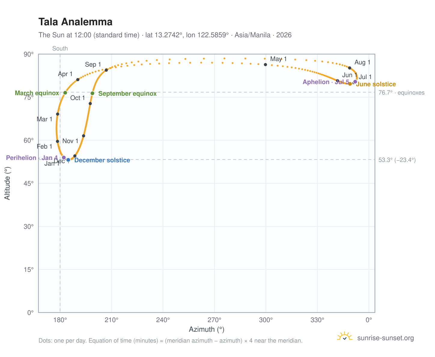 Tala analemma chart: the Sun at 12:00 (standard time) through the year