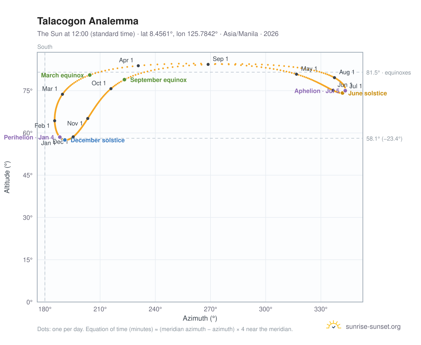 Talacogon analemma chart: the Sun at 12:00 (standard time) through the year