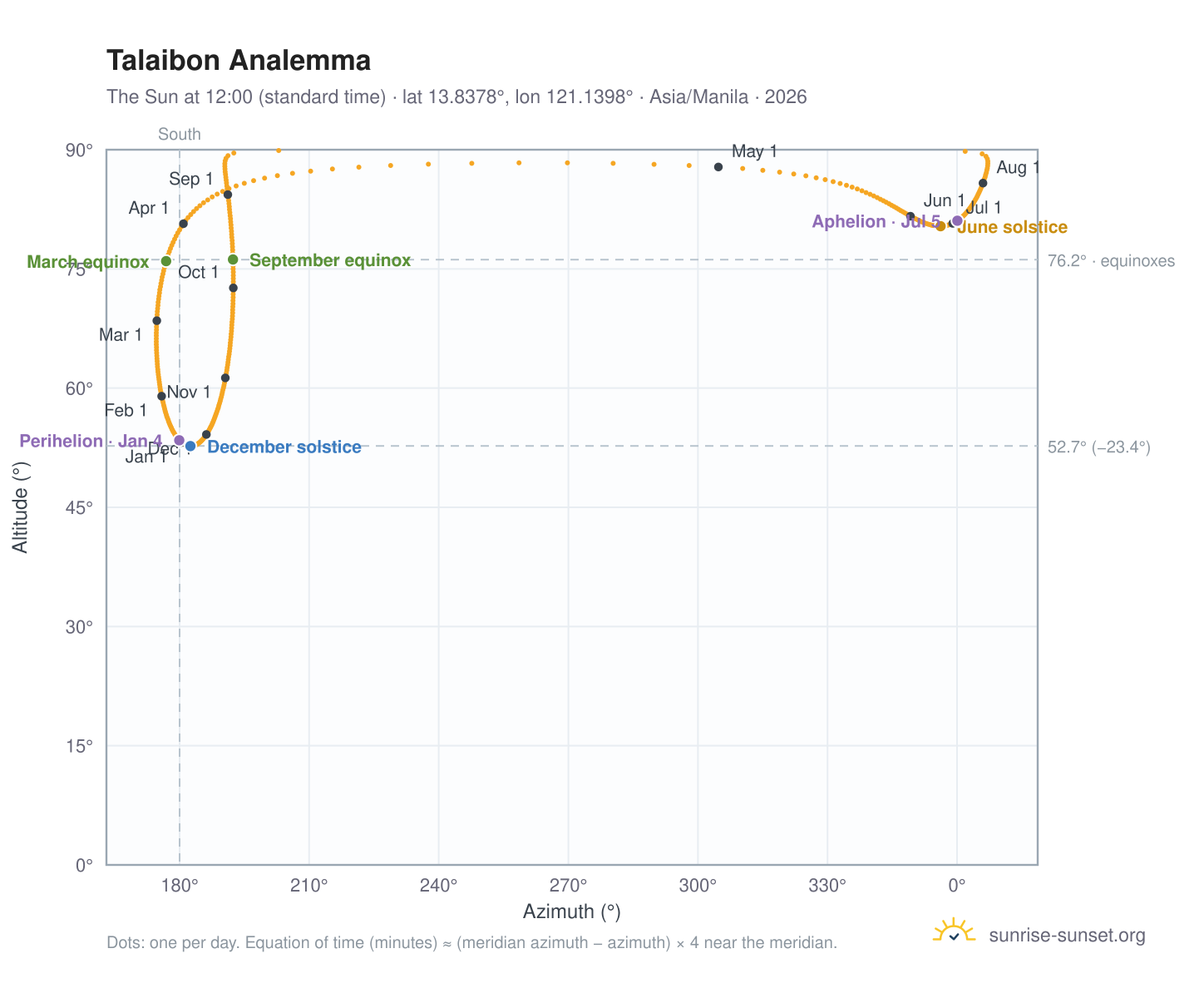Talaibon analemma chart: the Sun at 12:00 (standard time) through the year