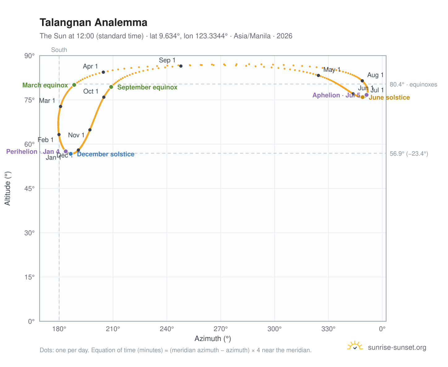 Talangnan analemma chart: the Sun at 12:00 (standard time) through the year