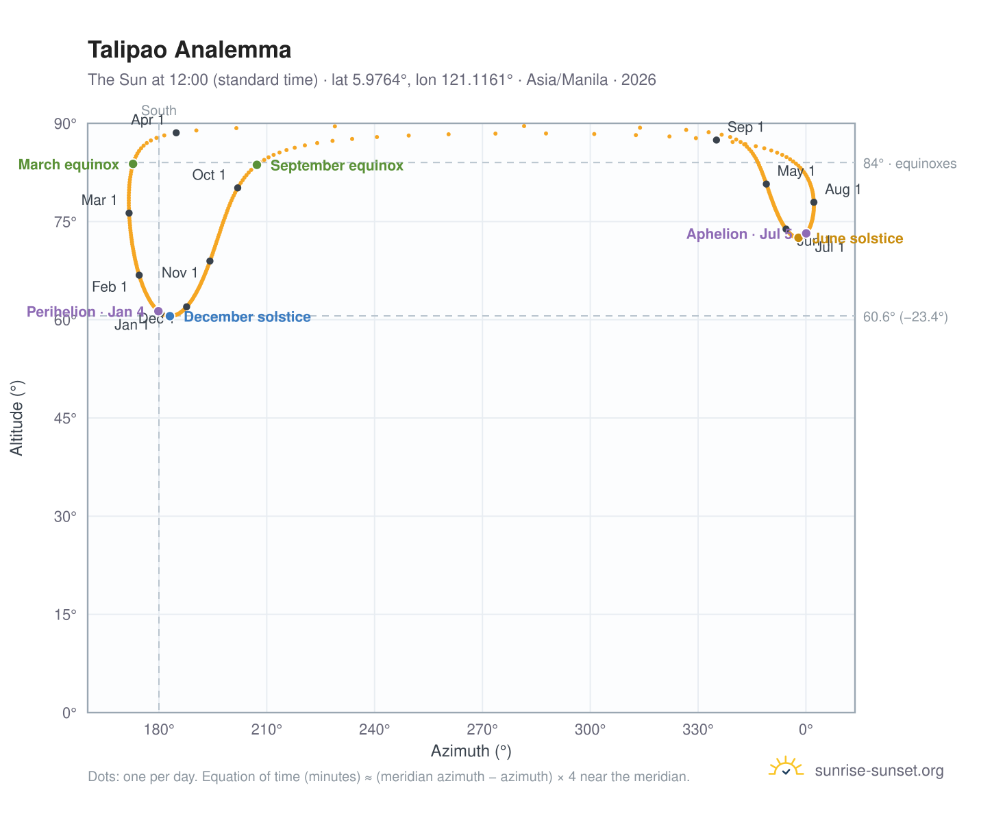 Talipao analemma chart: the Sun at 12:00 (standard time) through the year