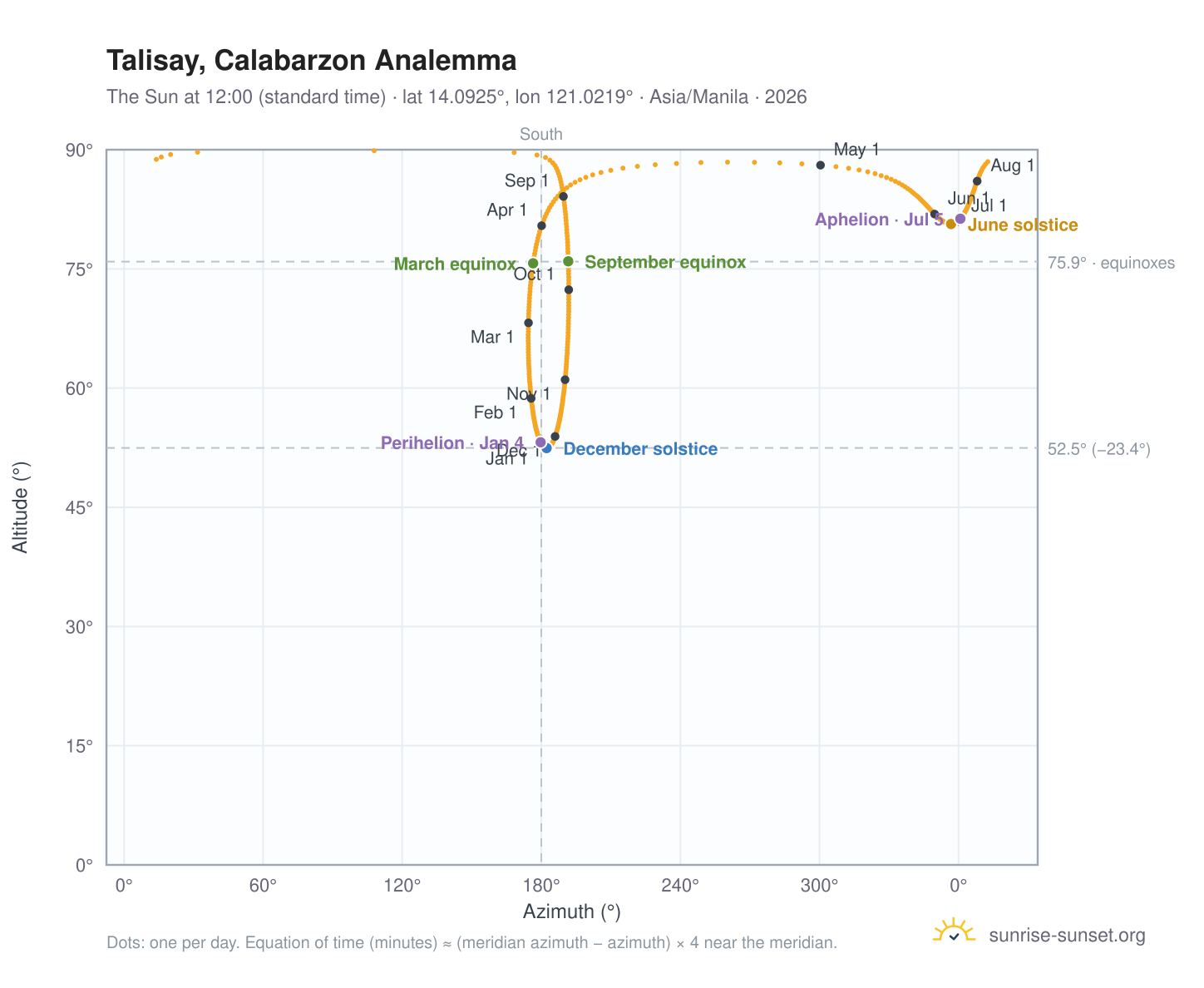Talisay, Calabarzon analemma chart: the Sun at 12:00 (standard time) through the year