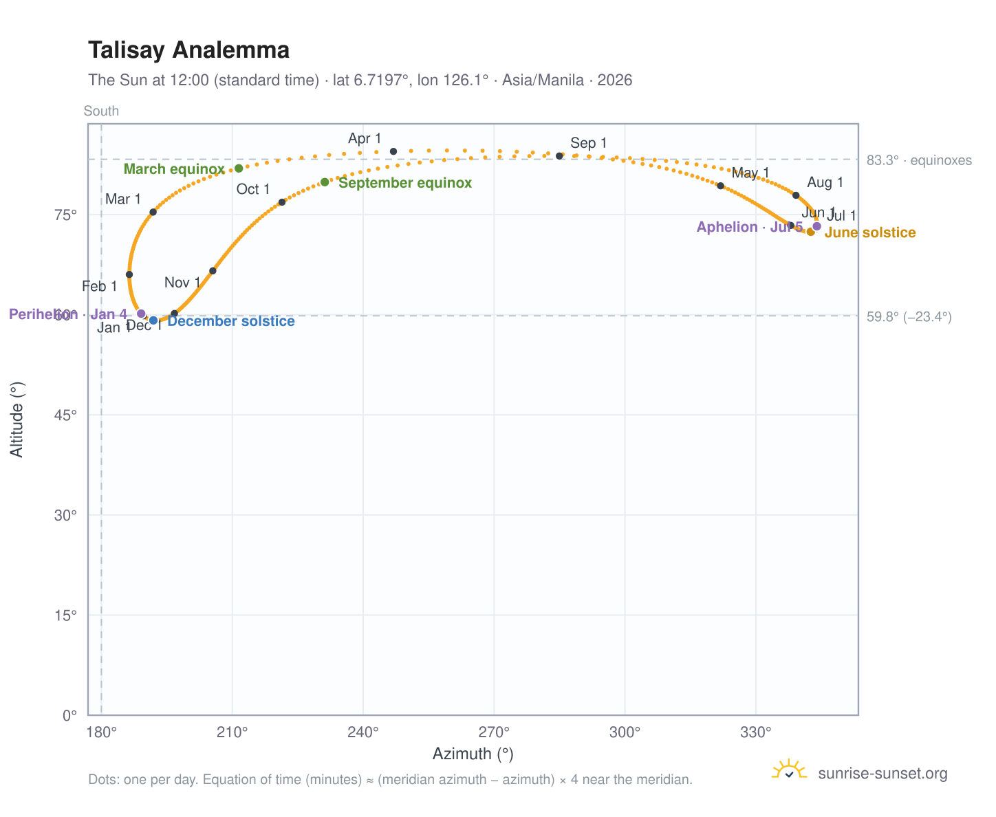 Talisay analemma chart: the Sun at 12:00 (standard time) through the year