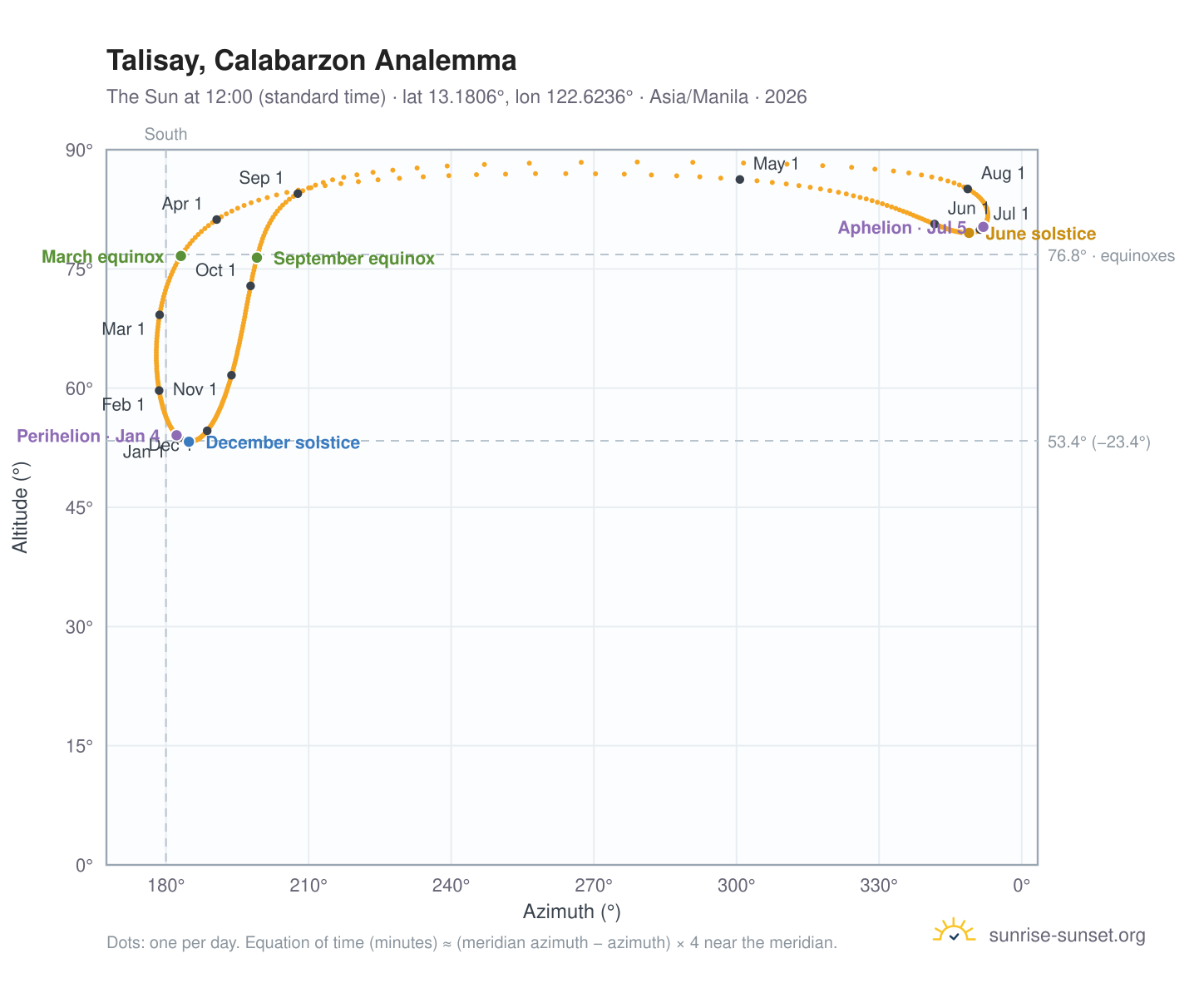 Talisay, Calabarzon analemma chart: the Sun at 12:00 (standard time) through the year